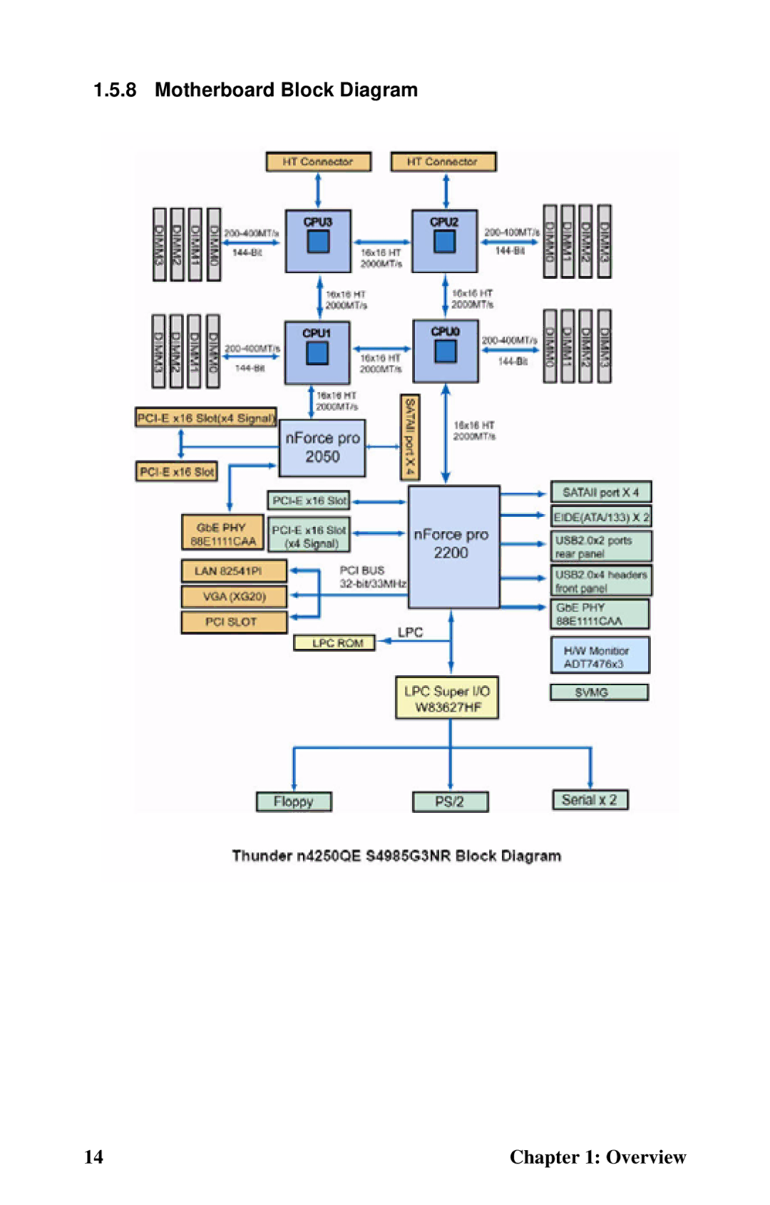 Tyan Computer B4985F48V8HR (Rackmount), Transport FT48, B4985F48V8HR (Tower) manual Motherboard Block Diagram 