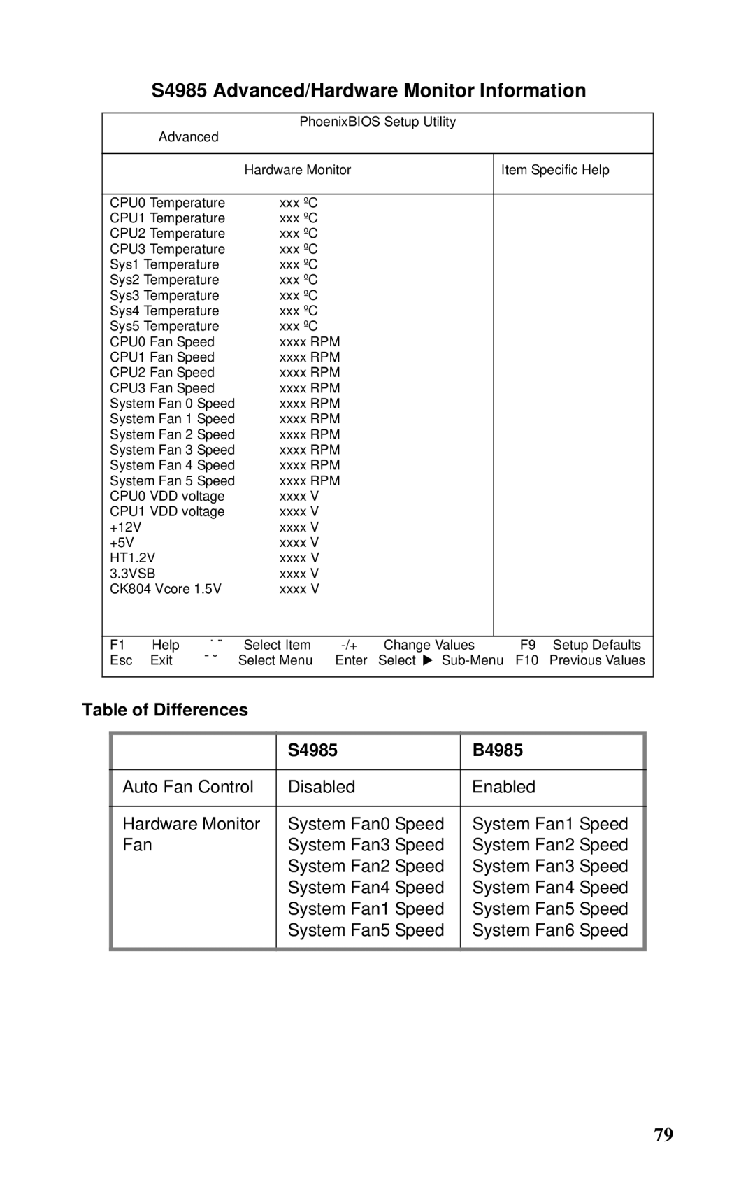 Tyan Computer Transport FT48 manual S4985 Advanced/Hardware Monitor Information, Table of Differences S4985 B4985 