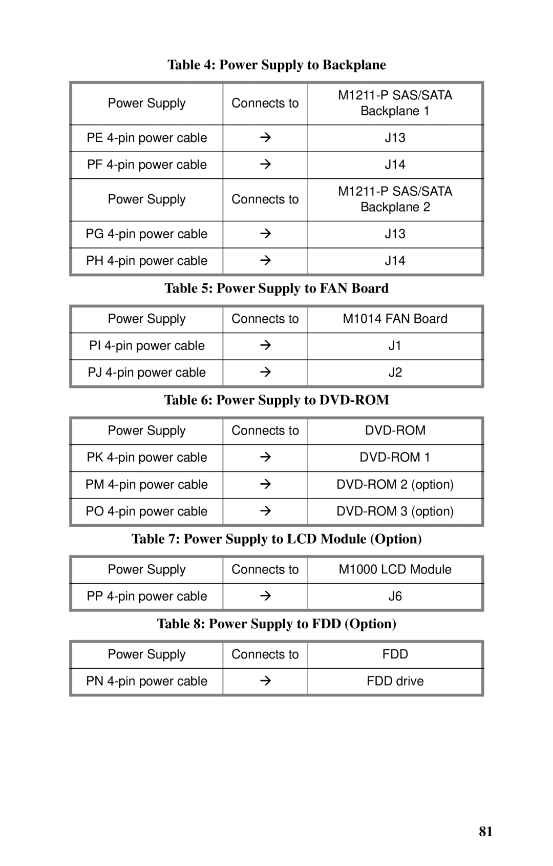 Tyan Computer B4985F48V8HR (Tower), Transport FT48, B4985F48V8HR (Rackmount) manual Power Supply to FAN Board 