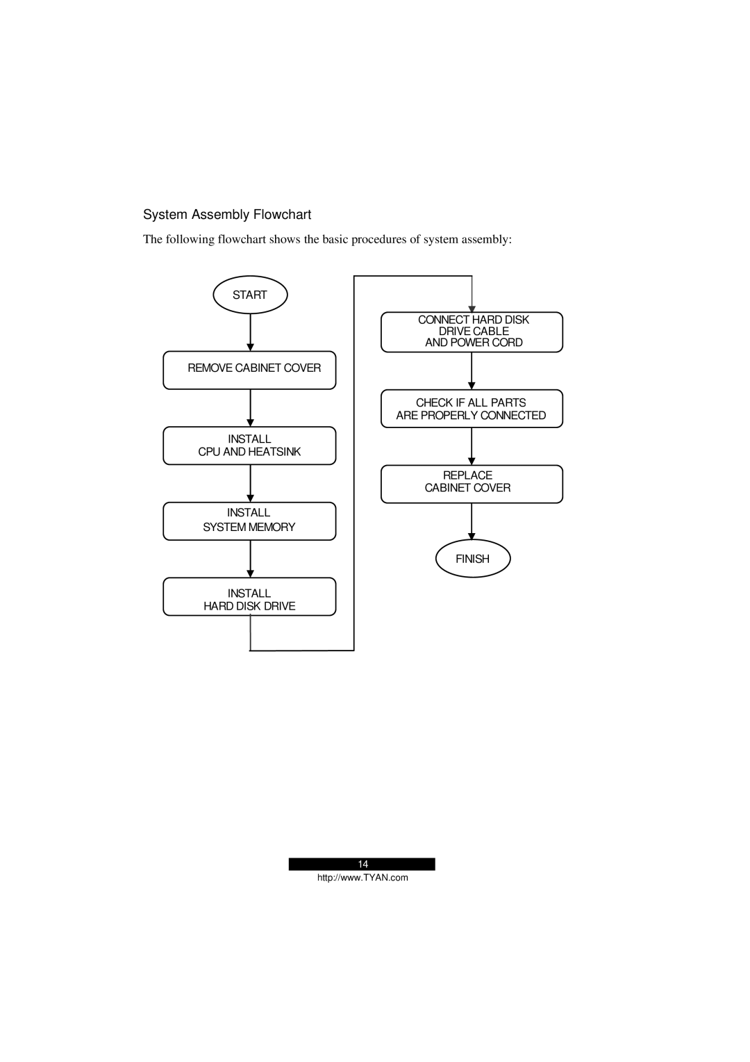 Tyan Computer Transport GS12, B5103G12S2 manual System Assembly Flowchart 