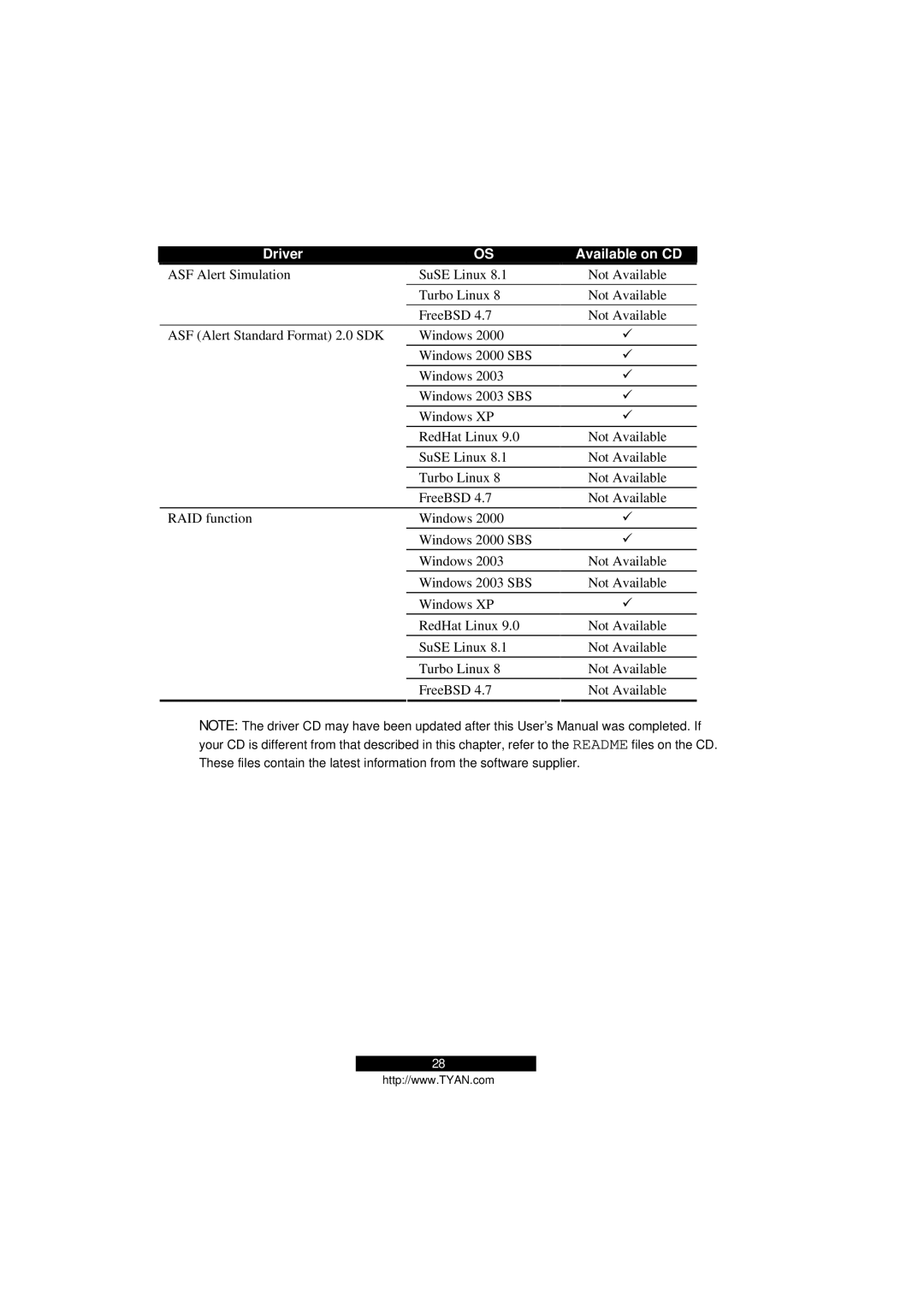 Tyan Computer Transport GS12, B5103G12S2 manual Driver Available on CD 