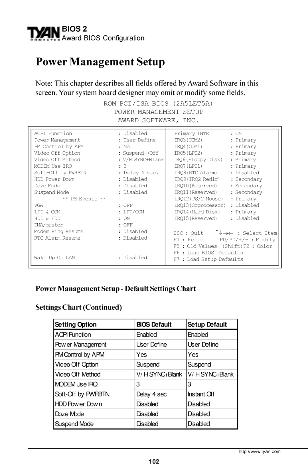 Tyan Computer Trinity 371 Motherboard, Tyan S1857 manual Power Management Setup Default Settings Chart 