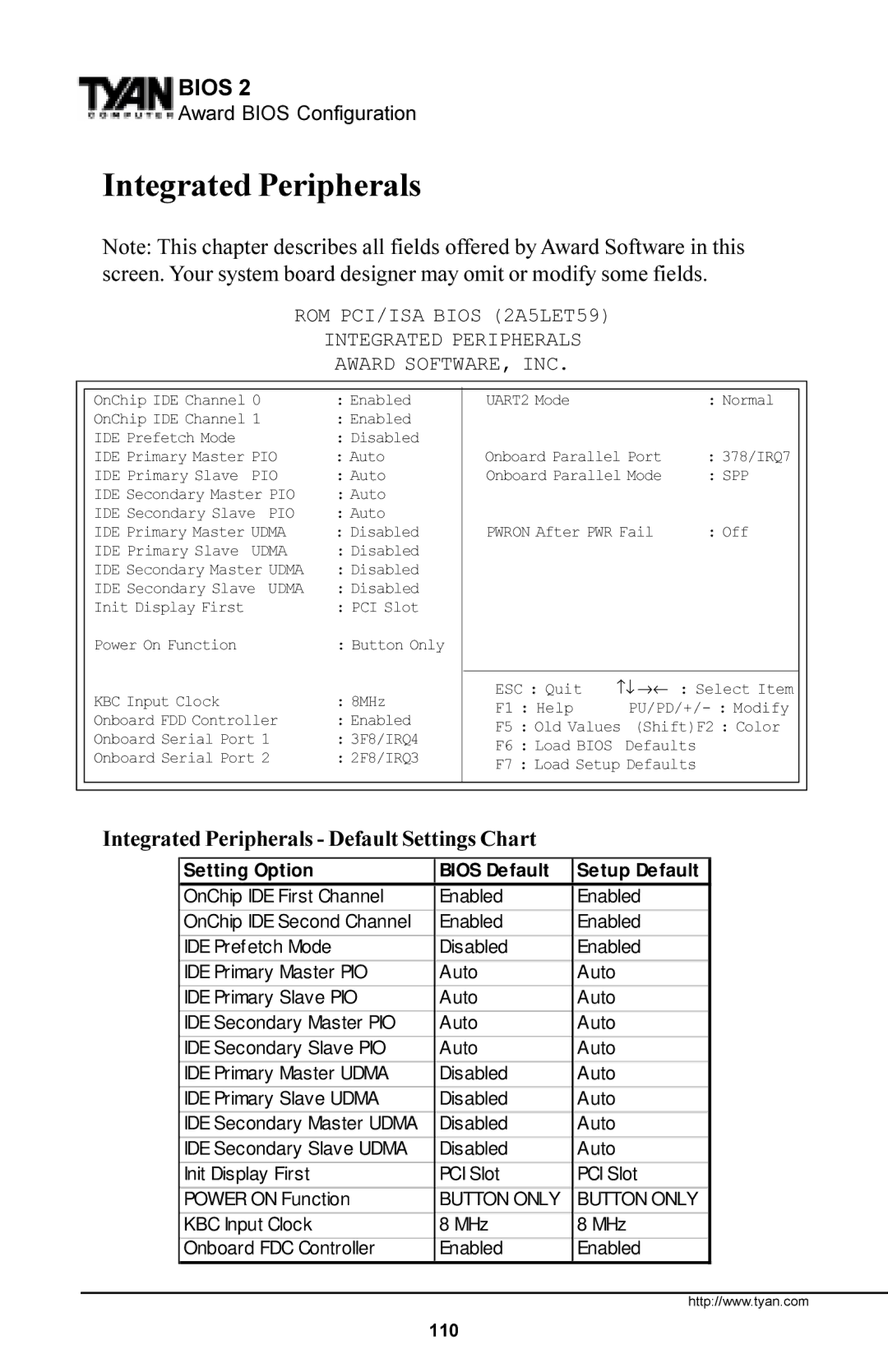 Tyan Computer Trinity 371 Motherboard, Tyan S1857 manual Integrated Peripherals Default Settings Chart 