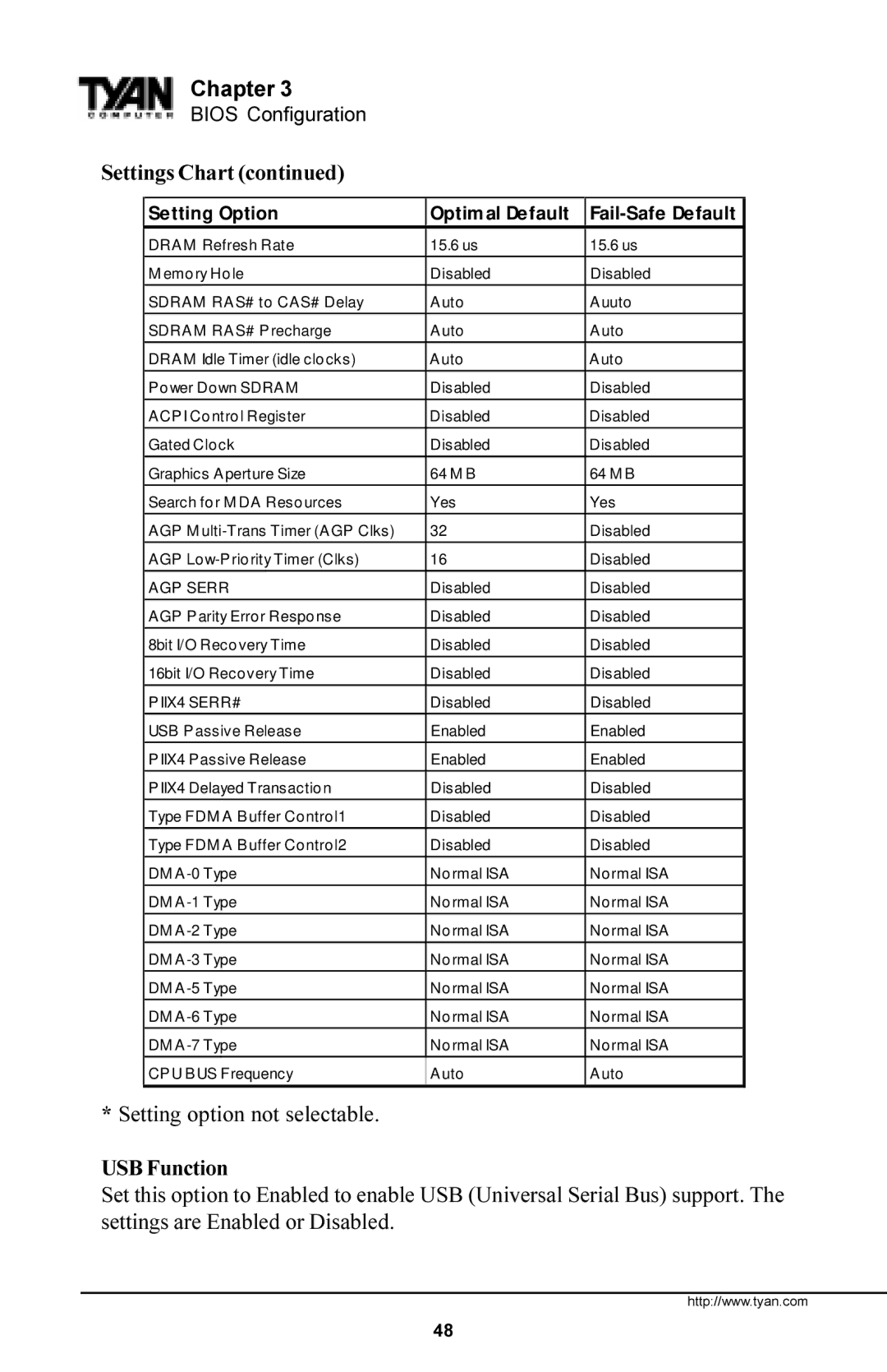 Tyan Computer Trinity 371 Motherboard, Tyan S1857 manual USB Function, PIIX4 SERR# 