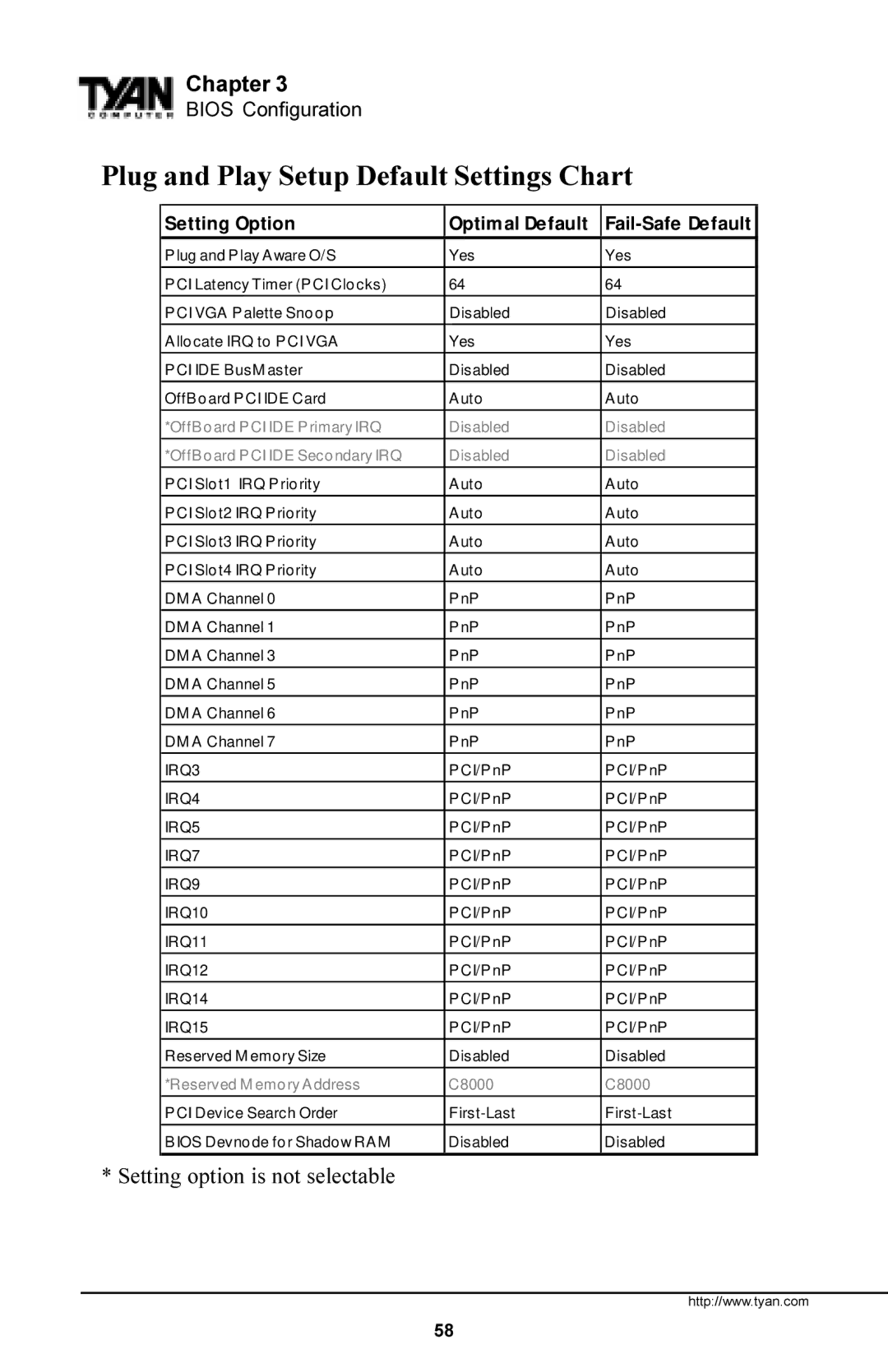 Tyan Computer Trinity 371 Motherboard, Tyan S1857 manual Plug and Play Setup Default Settings Chart, IRQ15 