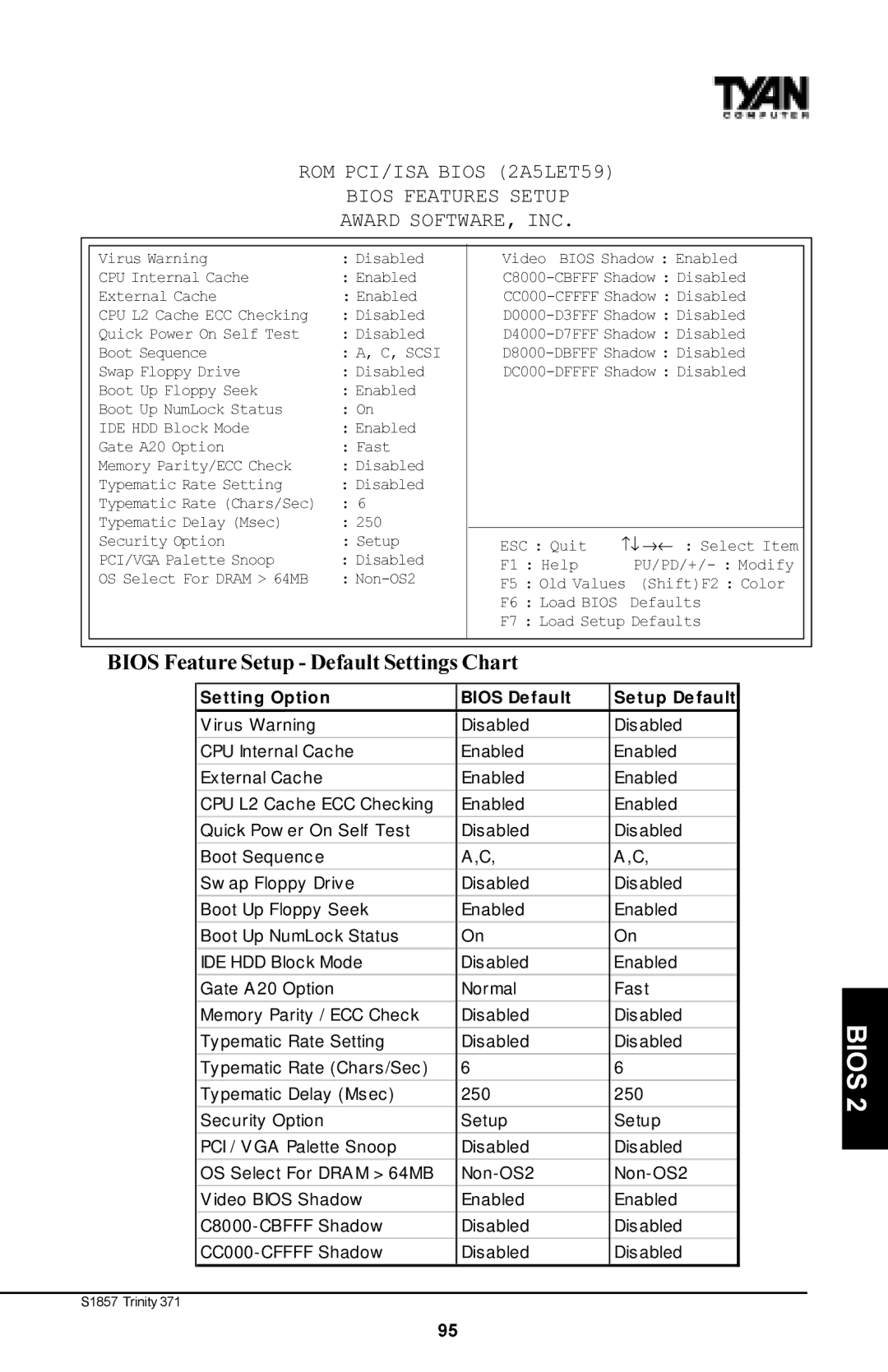 Tyan Computer Tyan S1857 manual Bios Feature Setup Default Settings Chart, Se tting Option Bios De fault Se tup De fault 