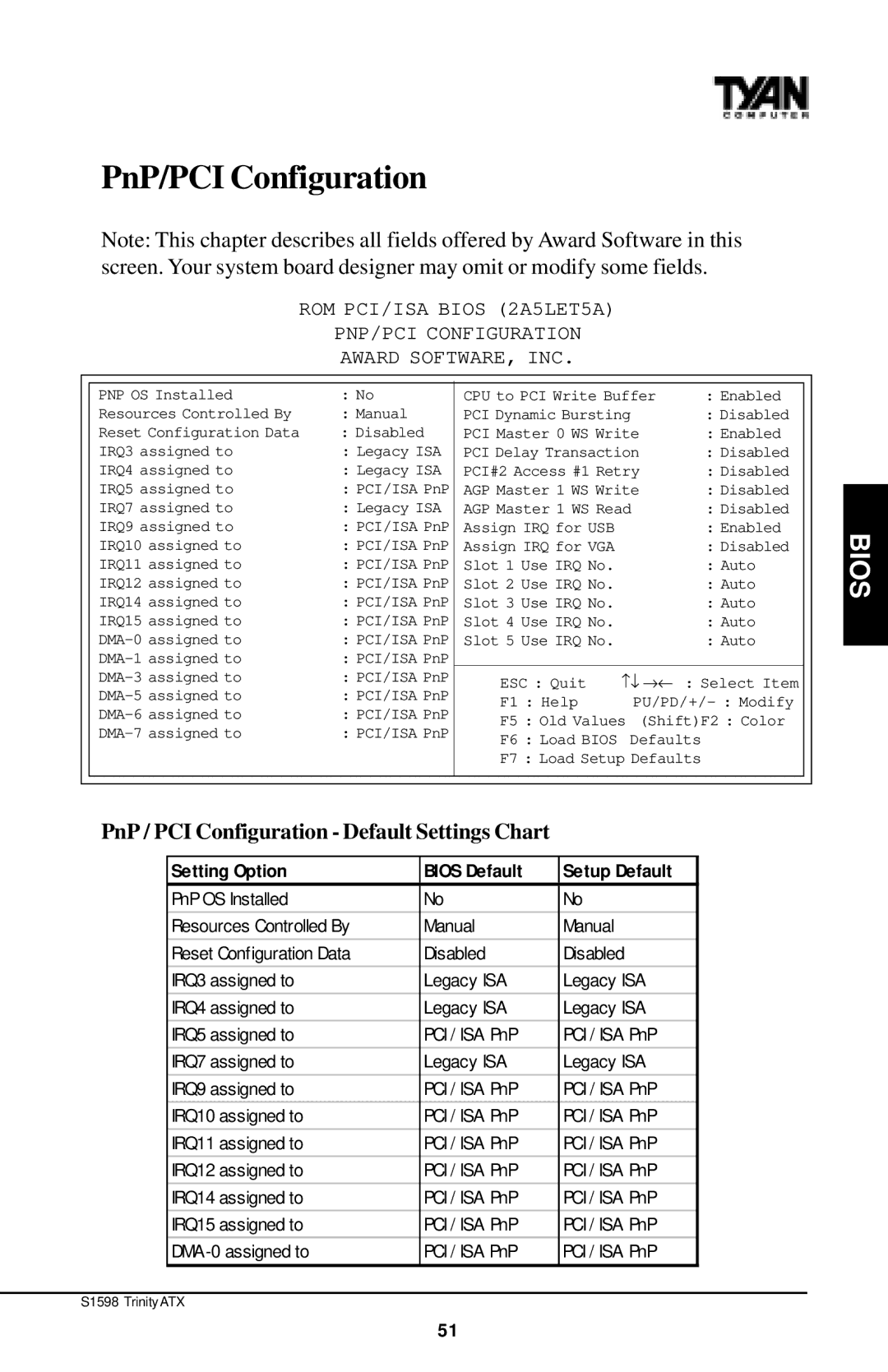 Tyan Computer Tyan S1598 user manual PnP/PCI Configuration, PnP / PCI Configuration Default Settings Chart 