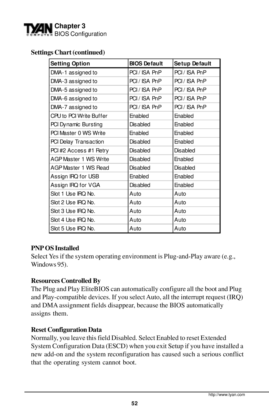 Tyan Computer Tyan S1598 user manual PNP OS Installed, Resources Controlled By, Reset Configuration Data 
