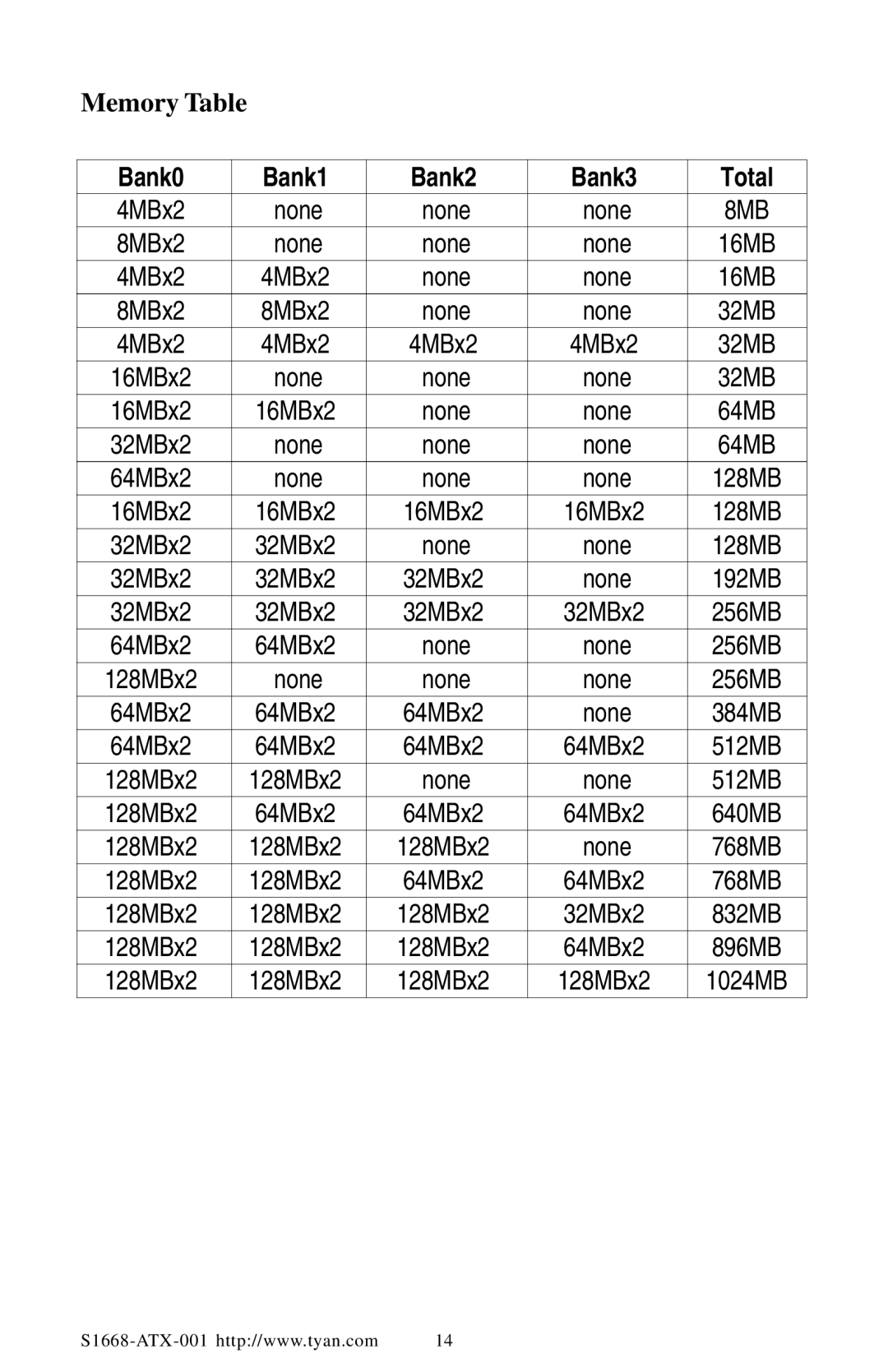 Tyan Computer TYAN S1668 user manual Memory Table, Bank0 Bank1 Bank2 Bank3 Total 