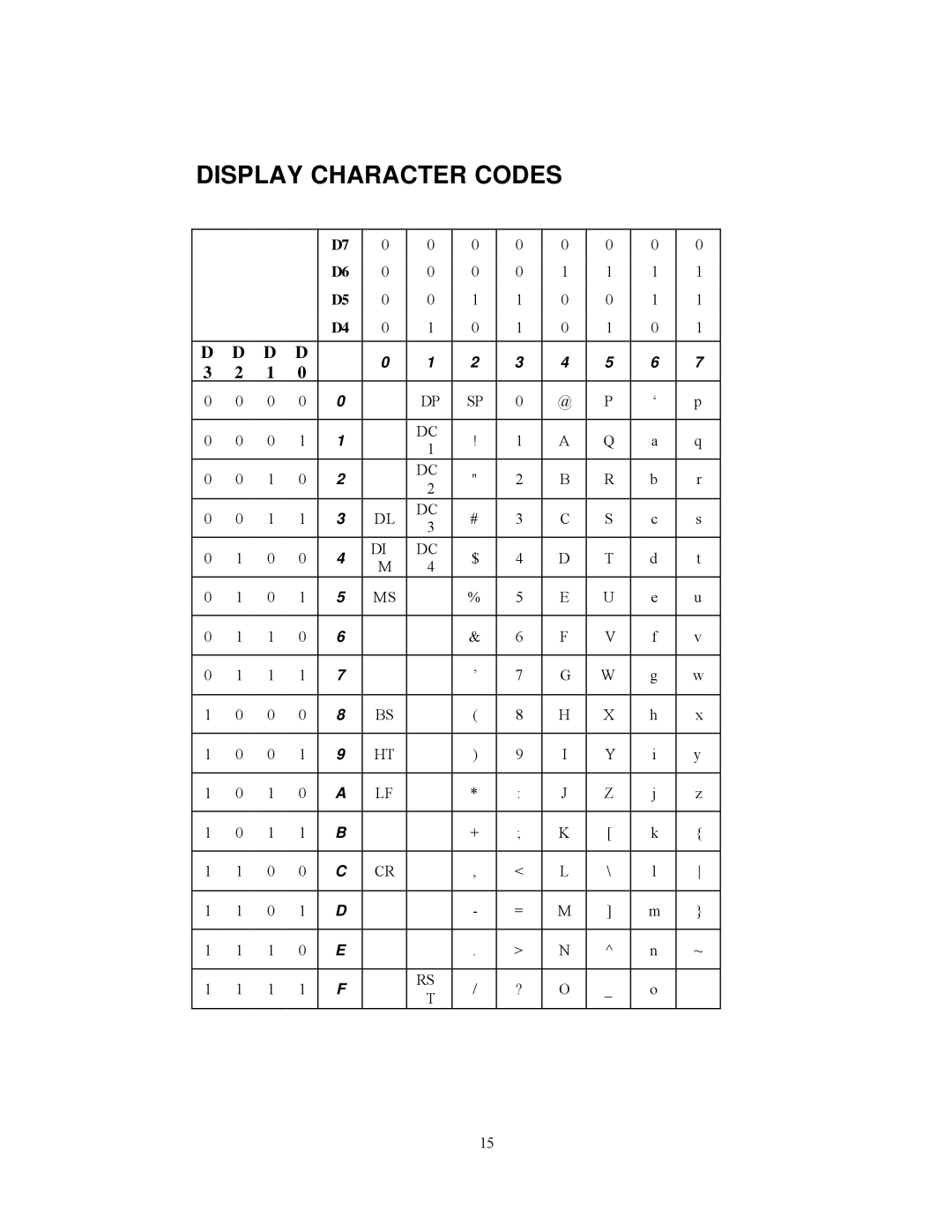 Tyco 1529L manual Display Character Codes 