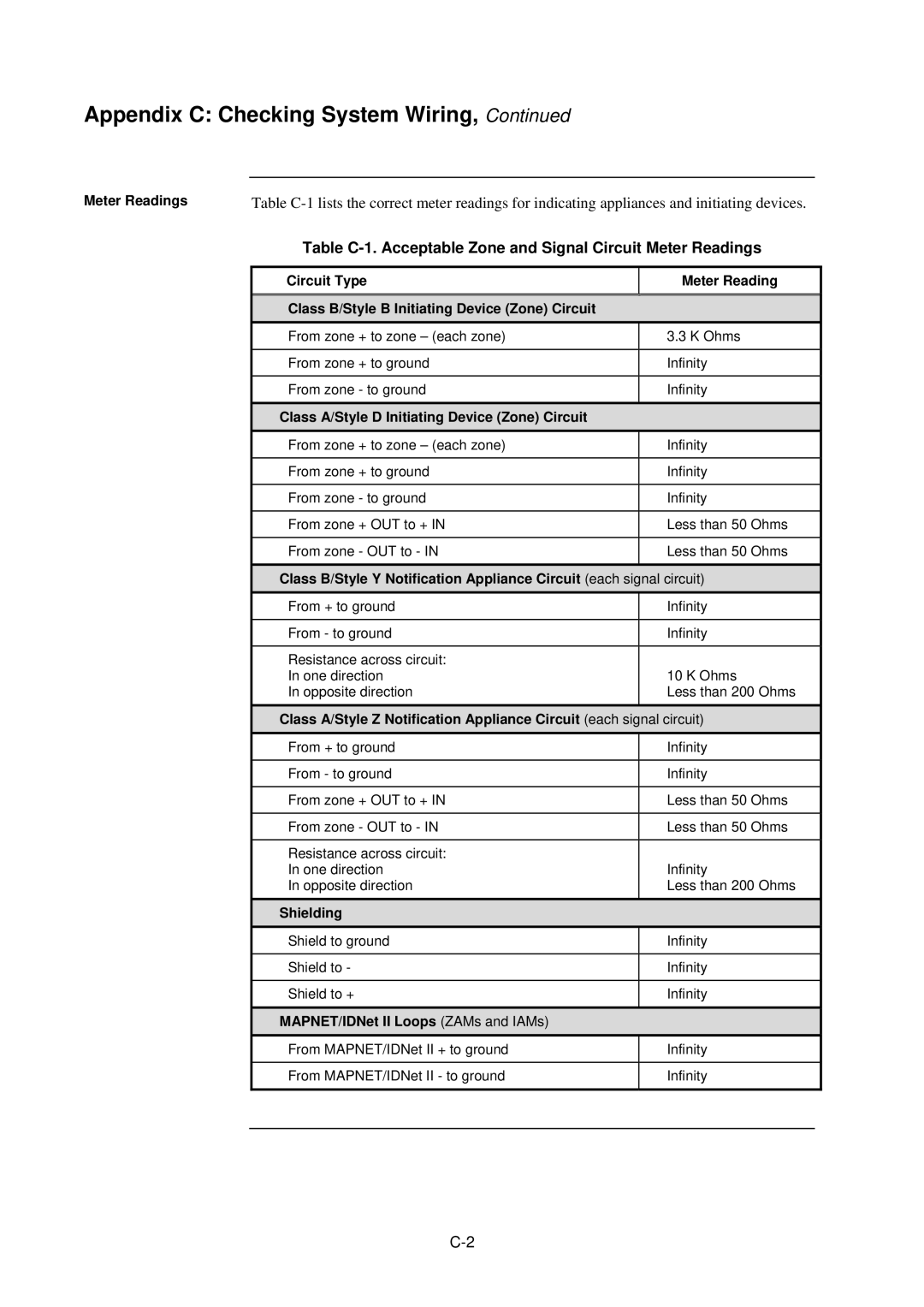 Tyco 4100U-S1 Appendix C Checking System Wiring, Table C-1. Acceptable Zone and Signal Circuit Meter Readings 