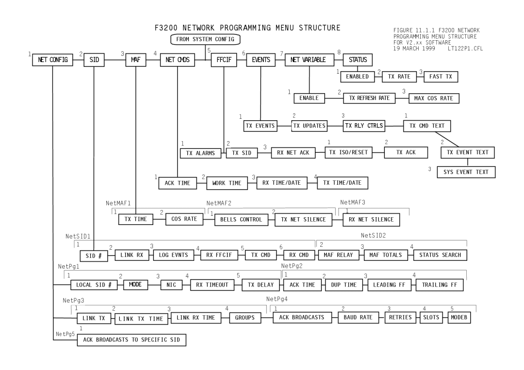 Tyco manual F3200 Network Programming Menu Structure 