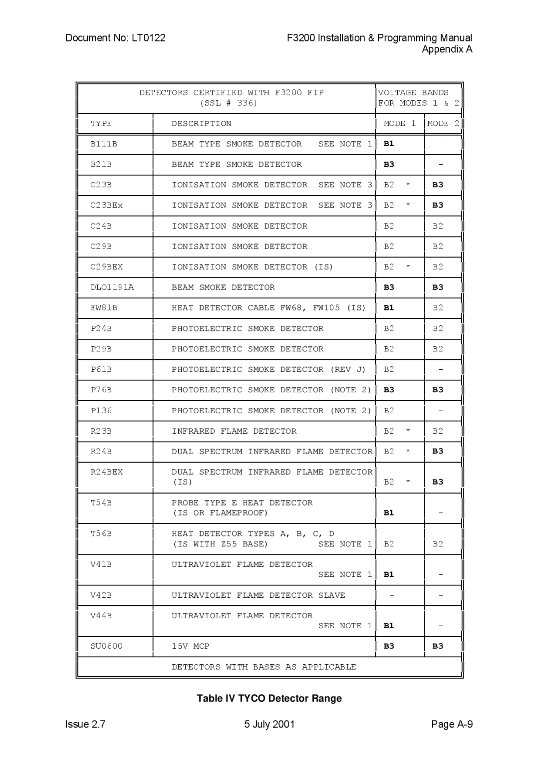 Tyco F3200 manual Table IV Tyco Detector Range 