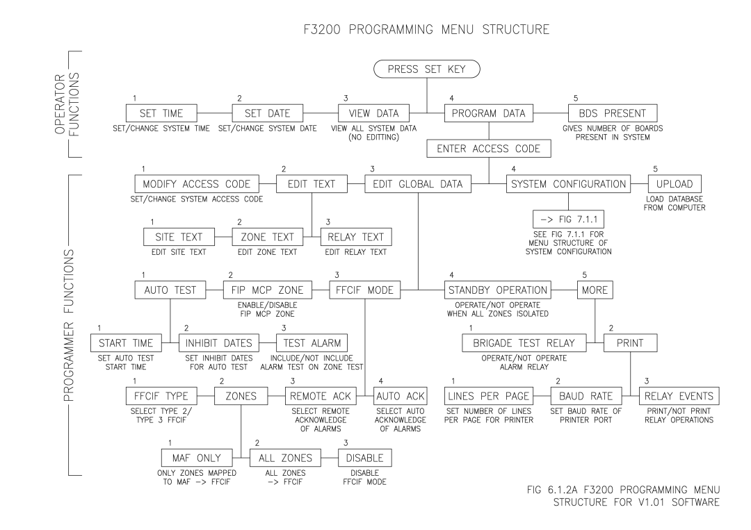 Tyco F3200 manual 