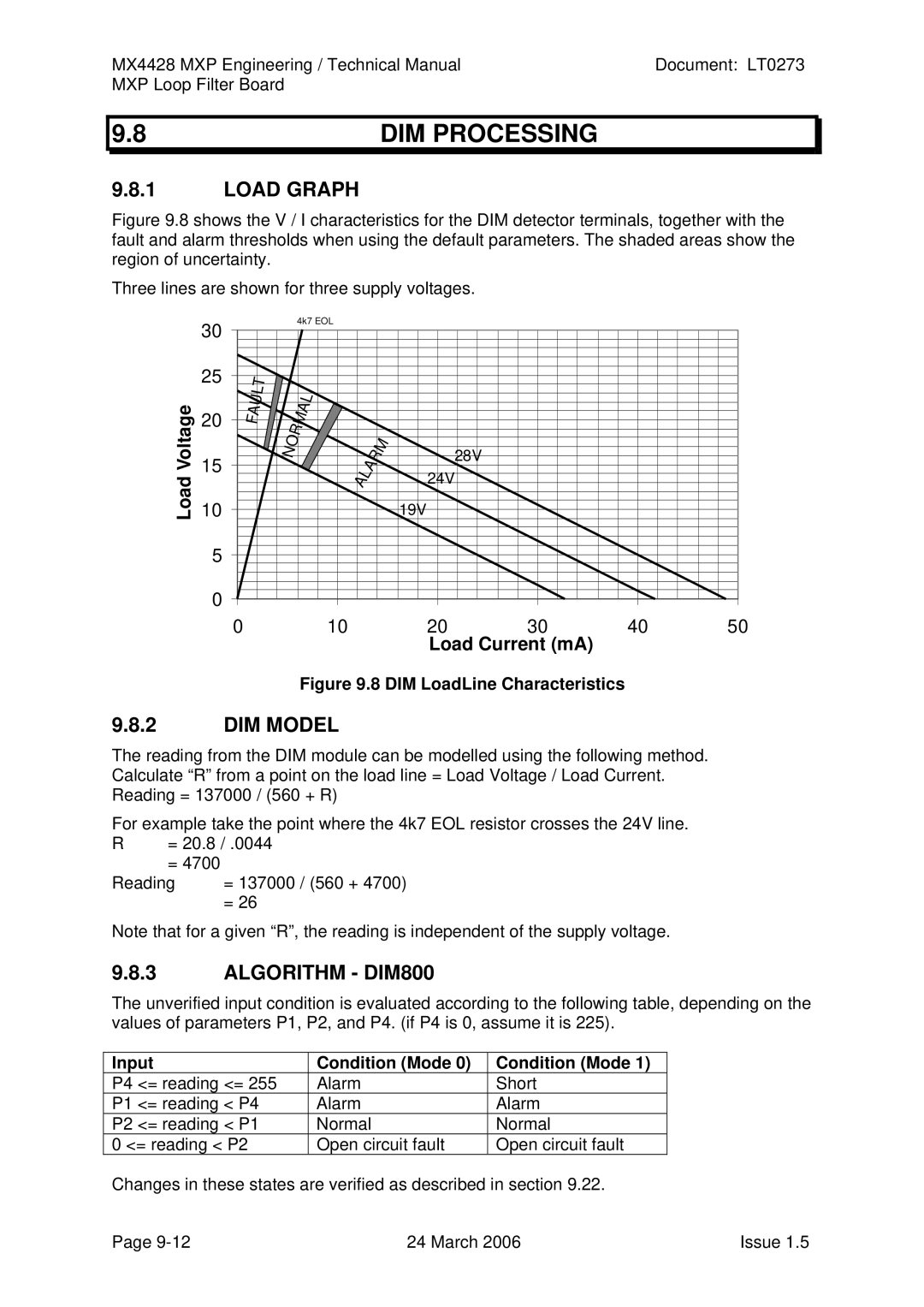 Tyco MX4428 technical manual DIM Processing, Load Graph, DIM Model, Vol, Input Condition Mode 