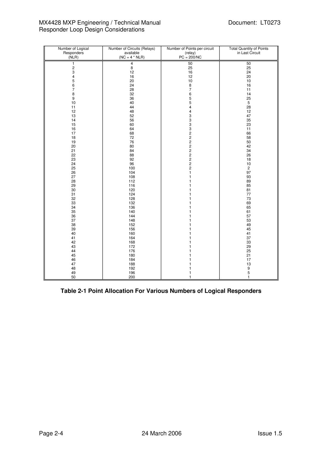 Tyco MX4428 technical manual Point Allocation For Various Numbers of Logical Responders, Nlr 