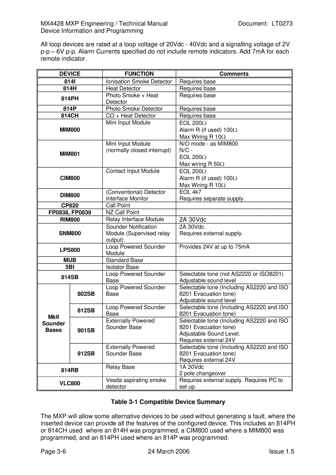 Tyco MX4428 technical manual Compatible Device Summary, Device Function 