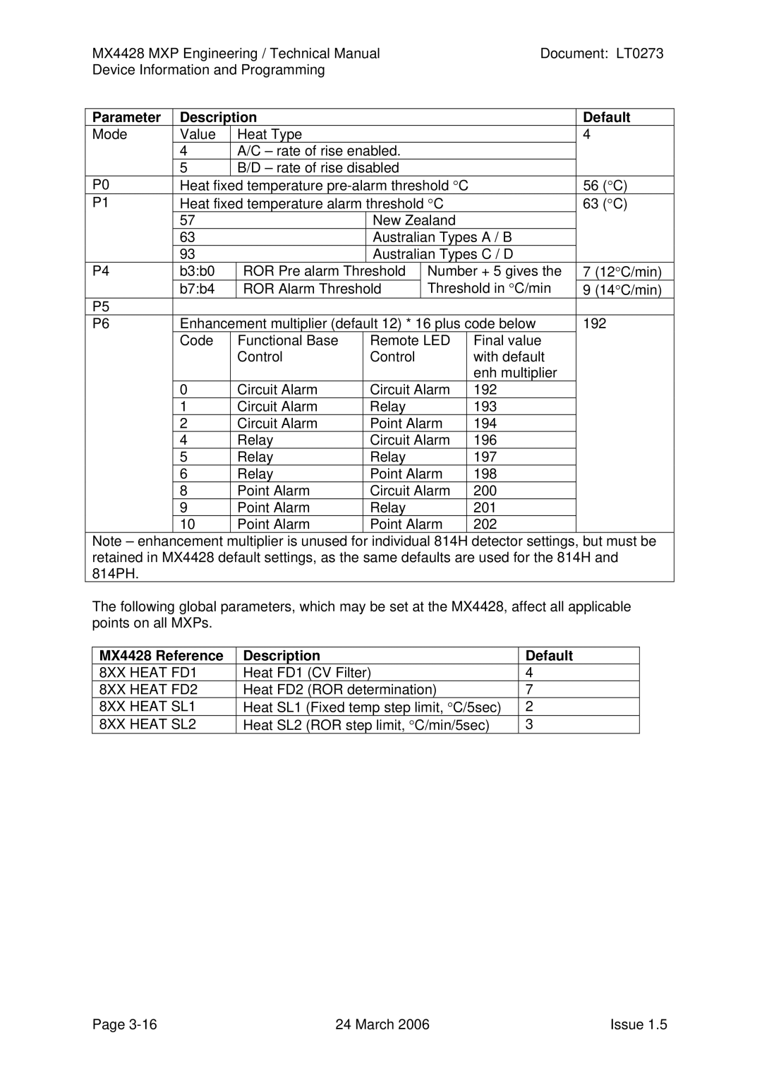 Tyco technical manual Parameter Description Default, MX4428 Reference Description Default 