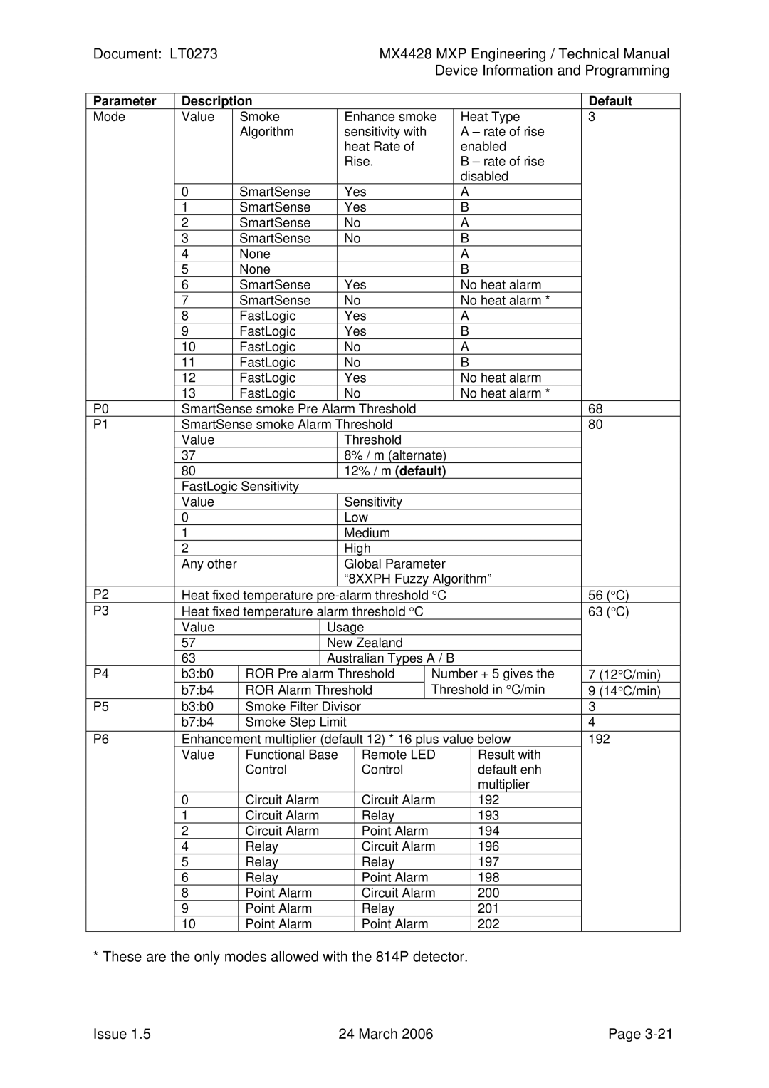 Tyco MX4428 technical manual Parameter Description Default 