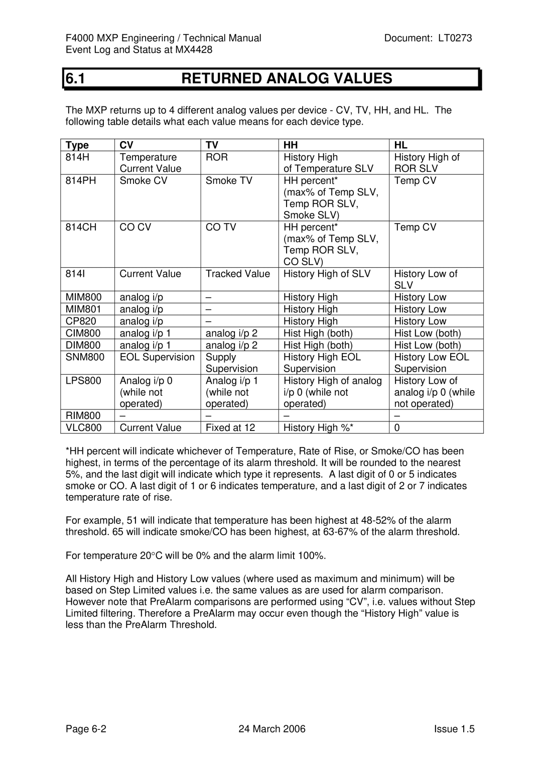 Tyco MX4428 technical manual Returned Analog Values, Type, Ror Slv, Co Cv Co Tv, Co Slv 