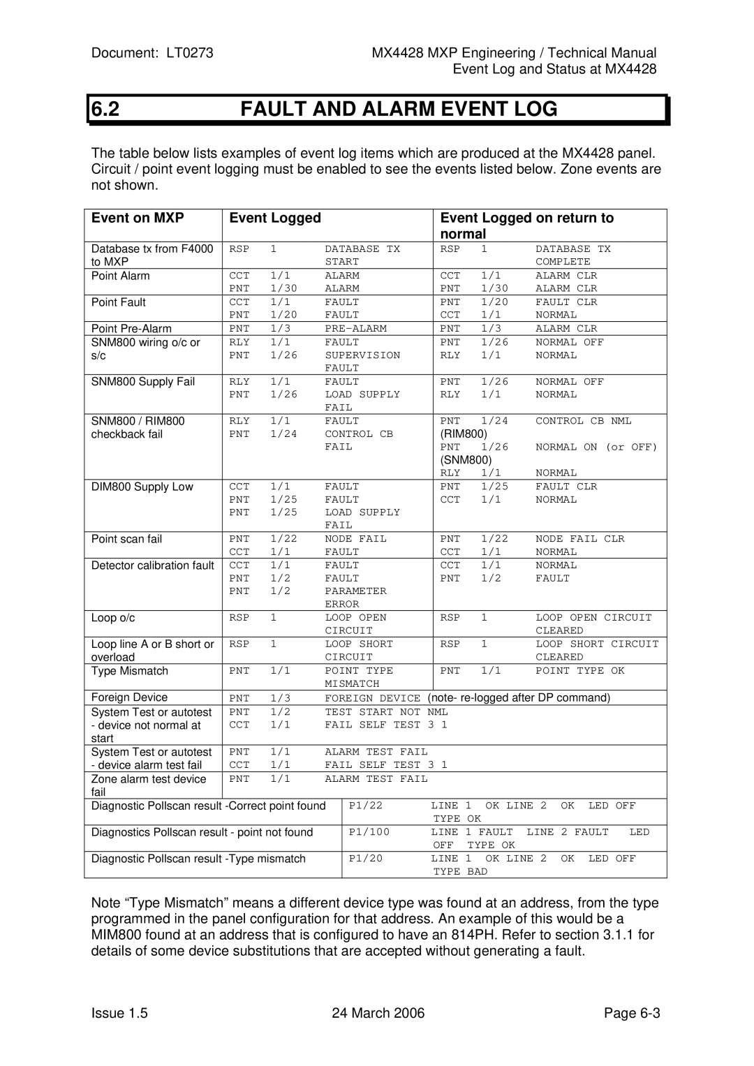 Tyco MX4428 technical manual Fault and Alarm Event LOG, Event on MXP Event Logged Event Logged on return to Normal 