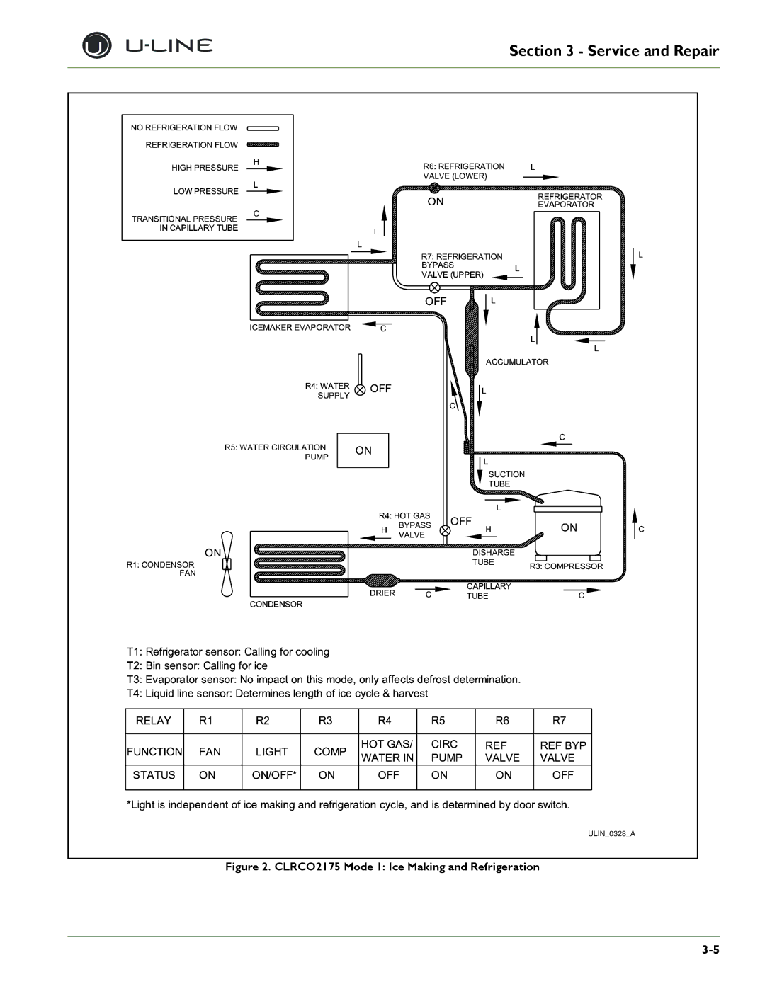 U-Line CO2175/CO2275DWR, 2275DWRWS, 2175WCOL, 2275DWRWOL, CO2175F, CLR2160, 2115R CLRCO2175 Mode 1 Ice Making and Refrigeration 