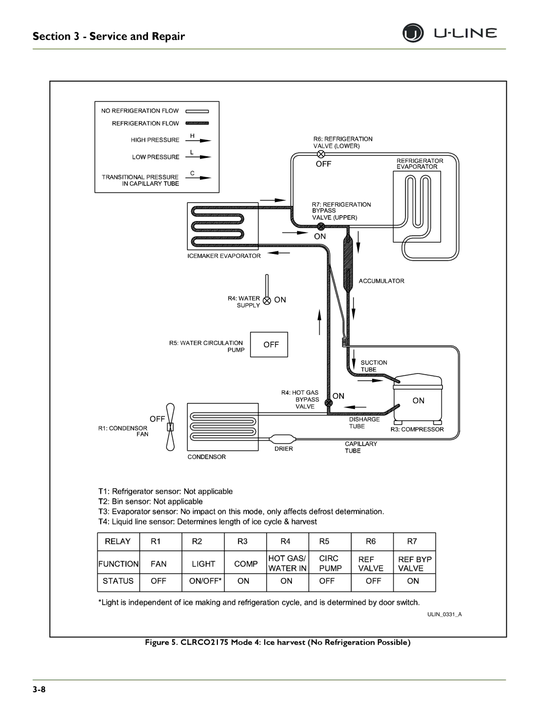 U-Line 2275DWRWS, 2175WCOL, 2275DWRWOL, CO2175F, CO2175/CO2275DWR CLRCO2175 Mode 4 Ice harvest No Refrigeration Possible 