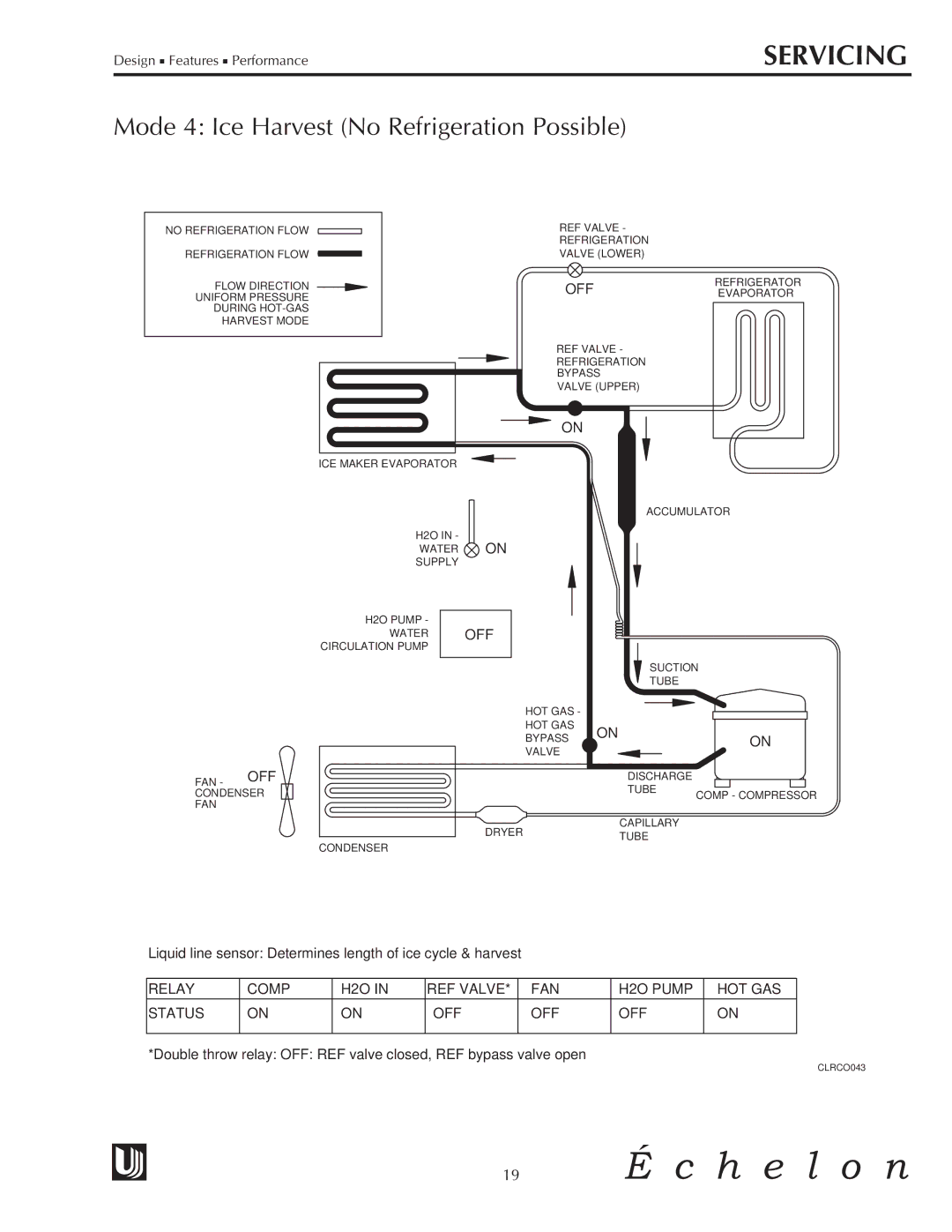 U-Line CLRCO2075 manual Mode 4 Ice Harvest No Refrigeration Possible 