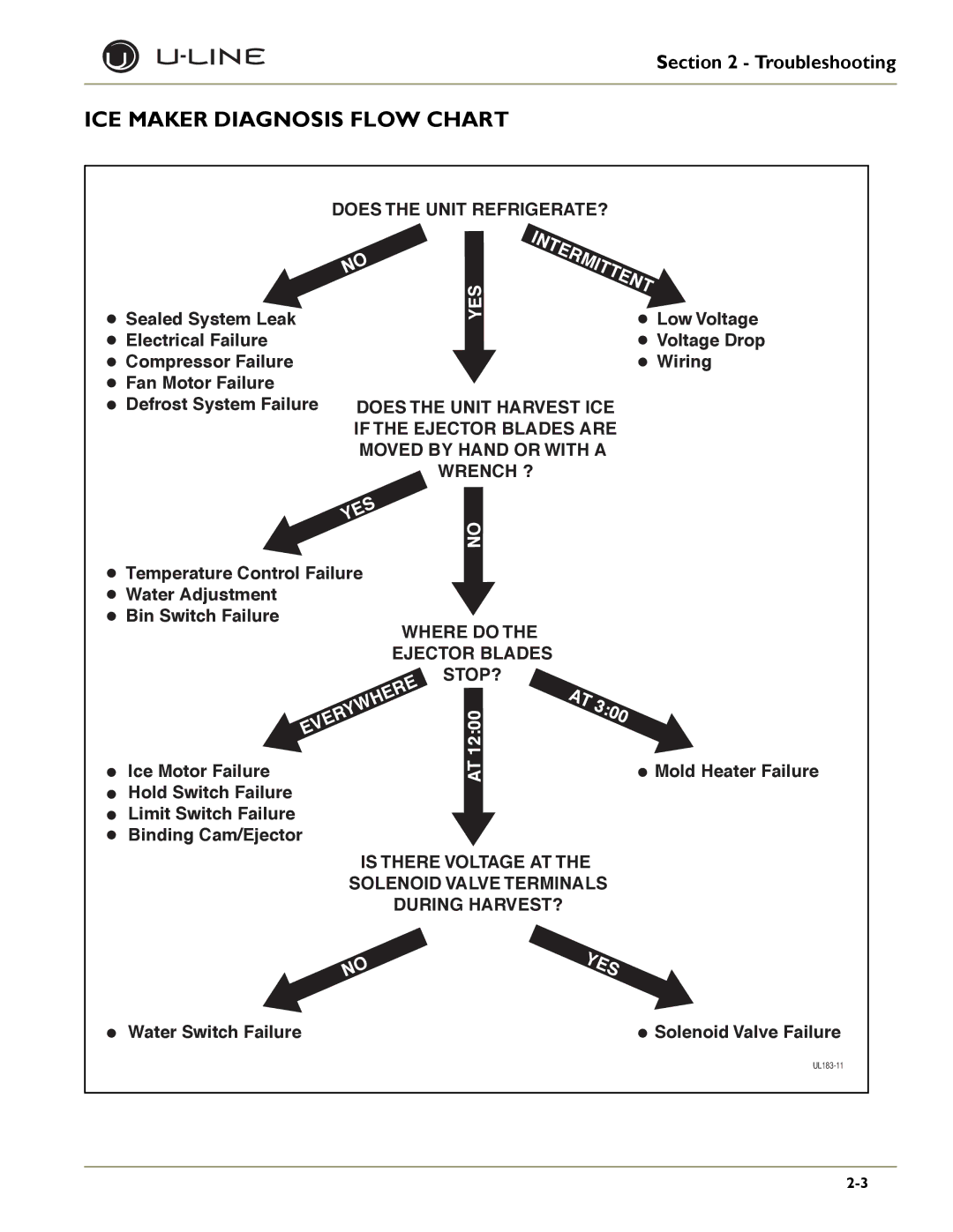 U-Line SP 18, U-1075BEV, U-1075WC, U-CO29A, ULN-98, U-CO29F, ULN-95, BI-2115 Intermittent, ICE Maker Diagnosis Flow Chart 