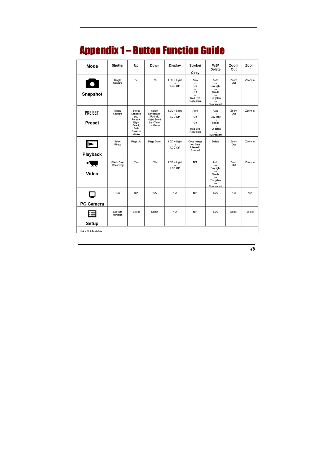 Ulead 020810 manual Appendix 1 Button Function Guide, Mode 