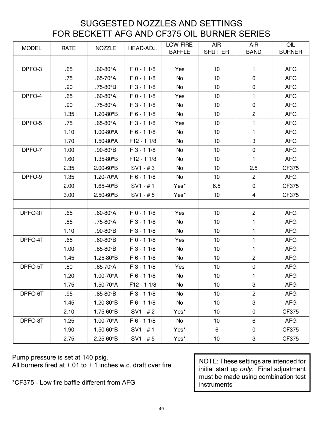 Ultimate Products PF Series manual Model Rate Nozzle HEAD-ADJ LOW Fire AIR OIL 