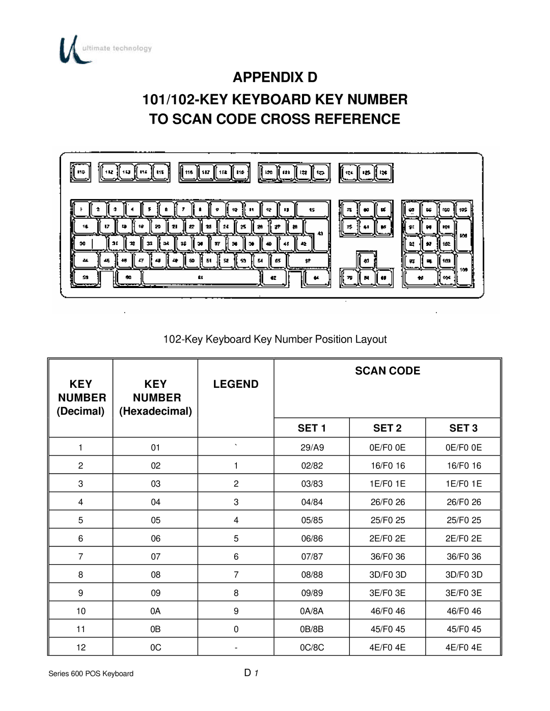 Ultimate Technology 600 POS manual Scan Code KEY Number, Decimal Hexadecimal 