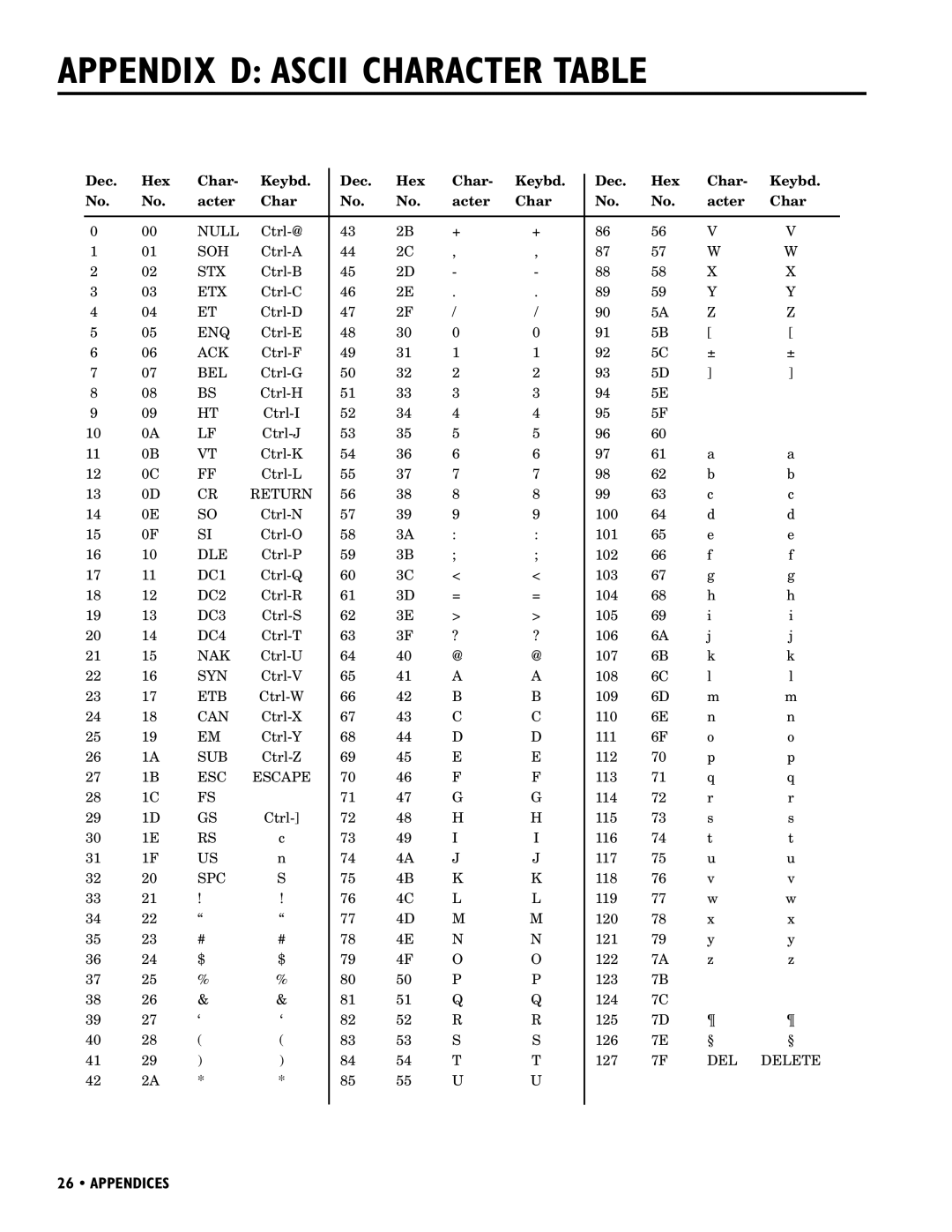 Ultratec INTELE-MODEM manual Appendix D Ascii Character Table, Dec Hex Char Keybd Acter 