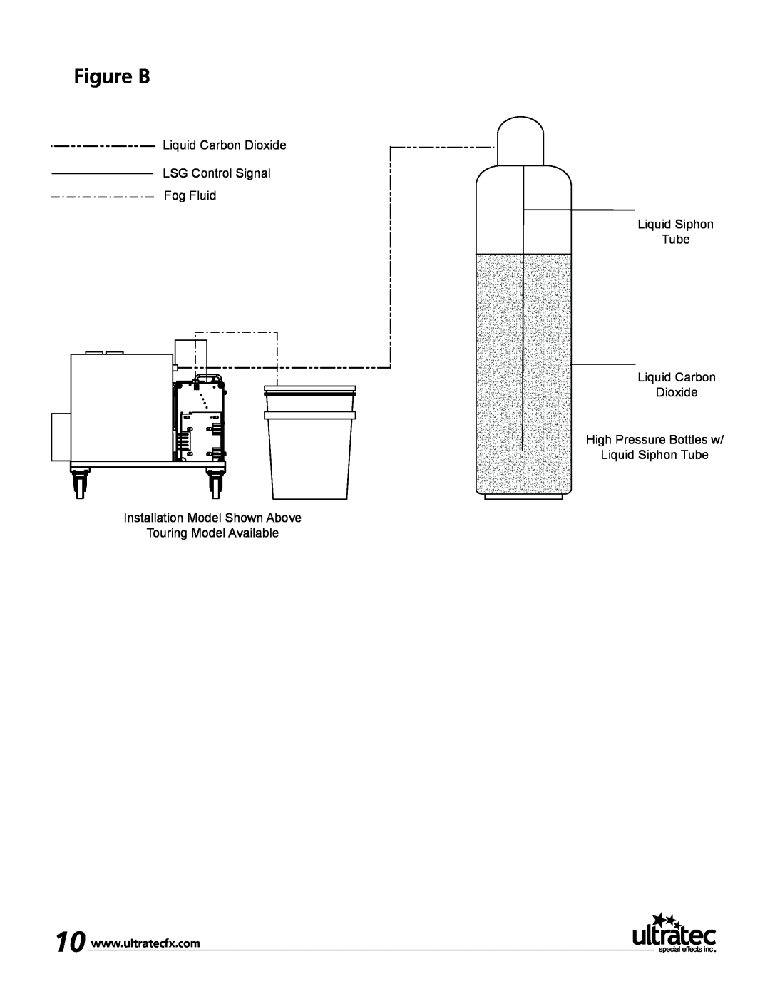 Ultratec PFI-9D manual Figure B, Liquid Carbon Dioxide LSG Control Signal Fog Fluid Liquid Siphon Tube 