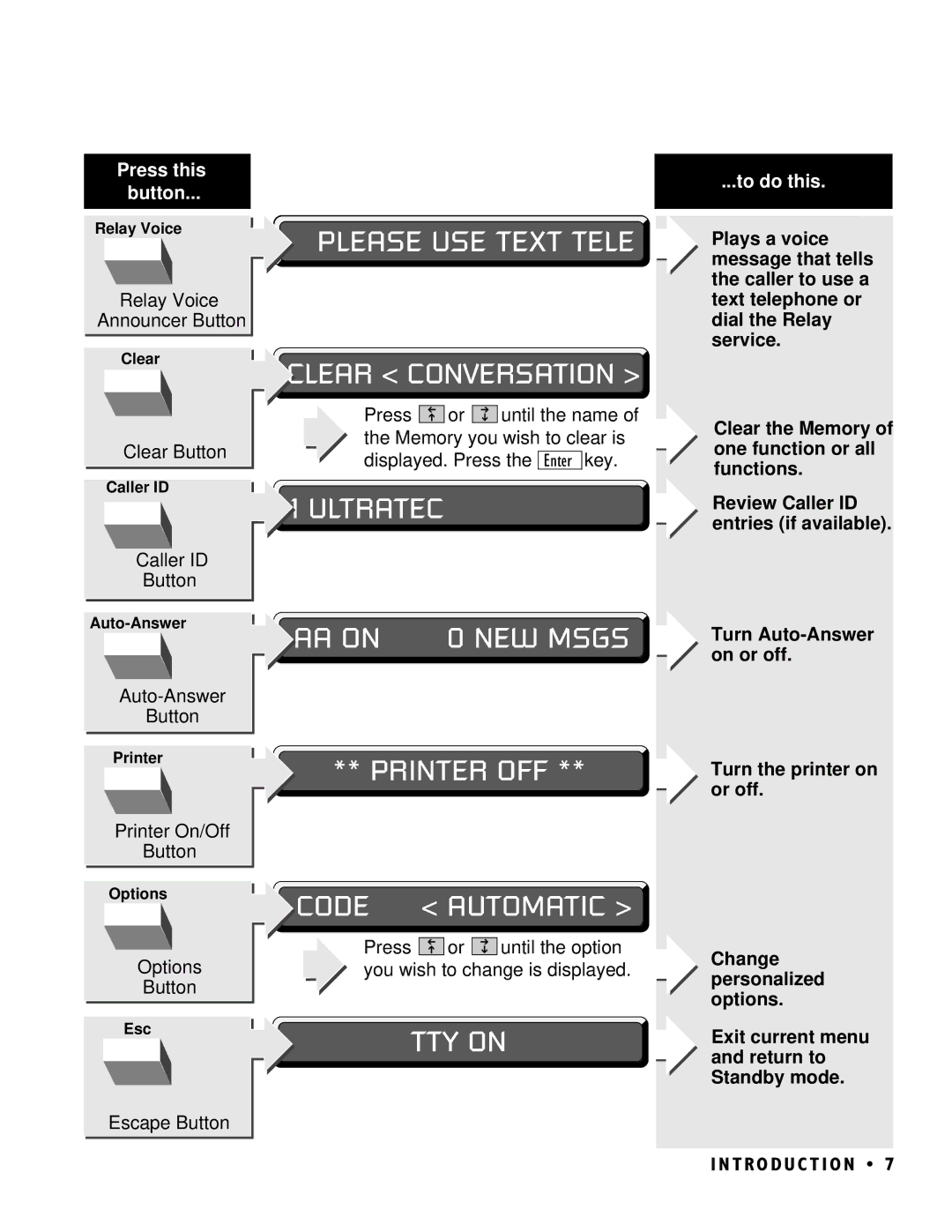 Ultratec PRO80 manual Please USE Text Tele Clear Conversation 