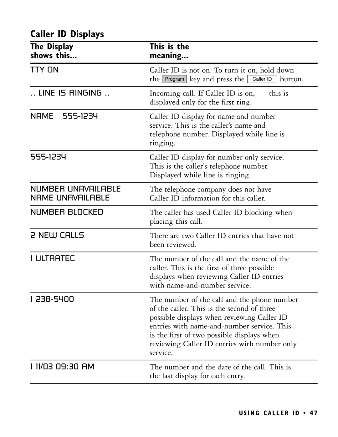 Ultratec PRO80 manual Caller ID Displays, Display This is Shows this Meaning 