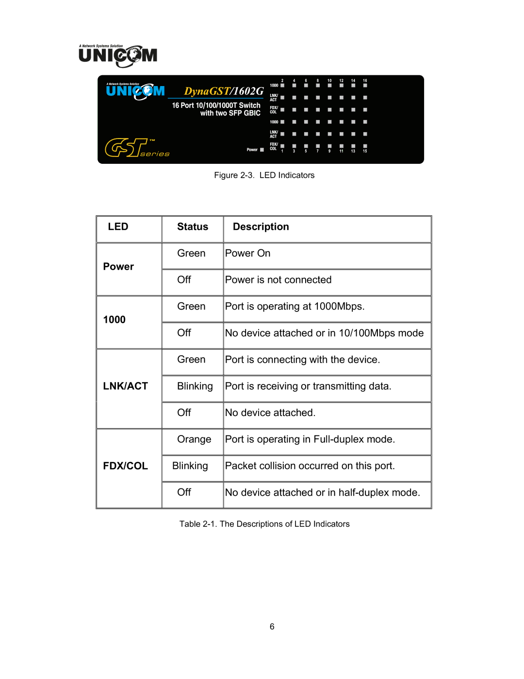 UNICOM Electric DynaGST/1602G user manual Status Description, Power, 1000 