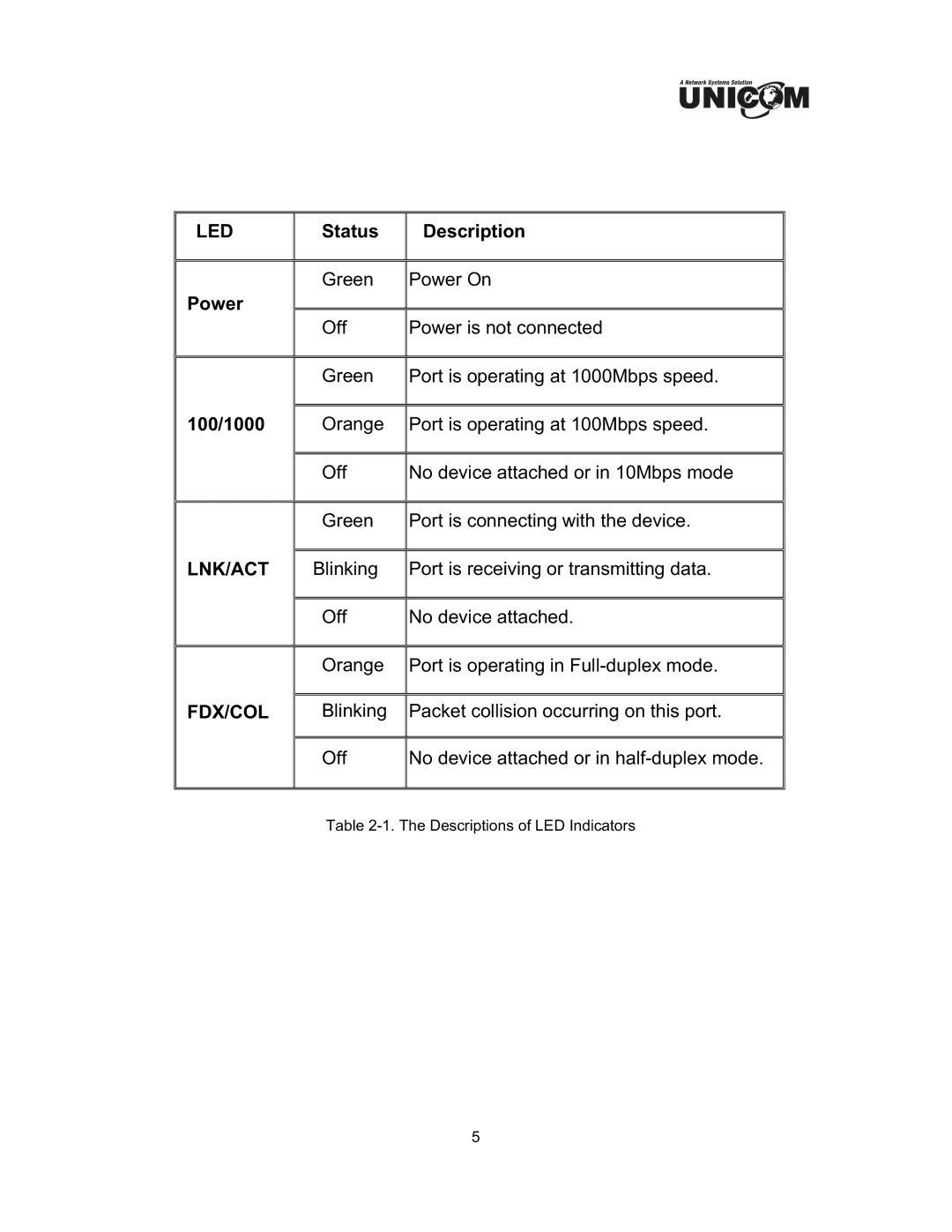 UNICOM Electric GEP-32005T, GEP-32008T specifications Status Description, Power, 100/1000 