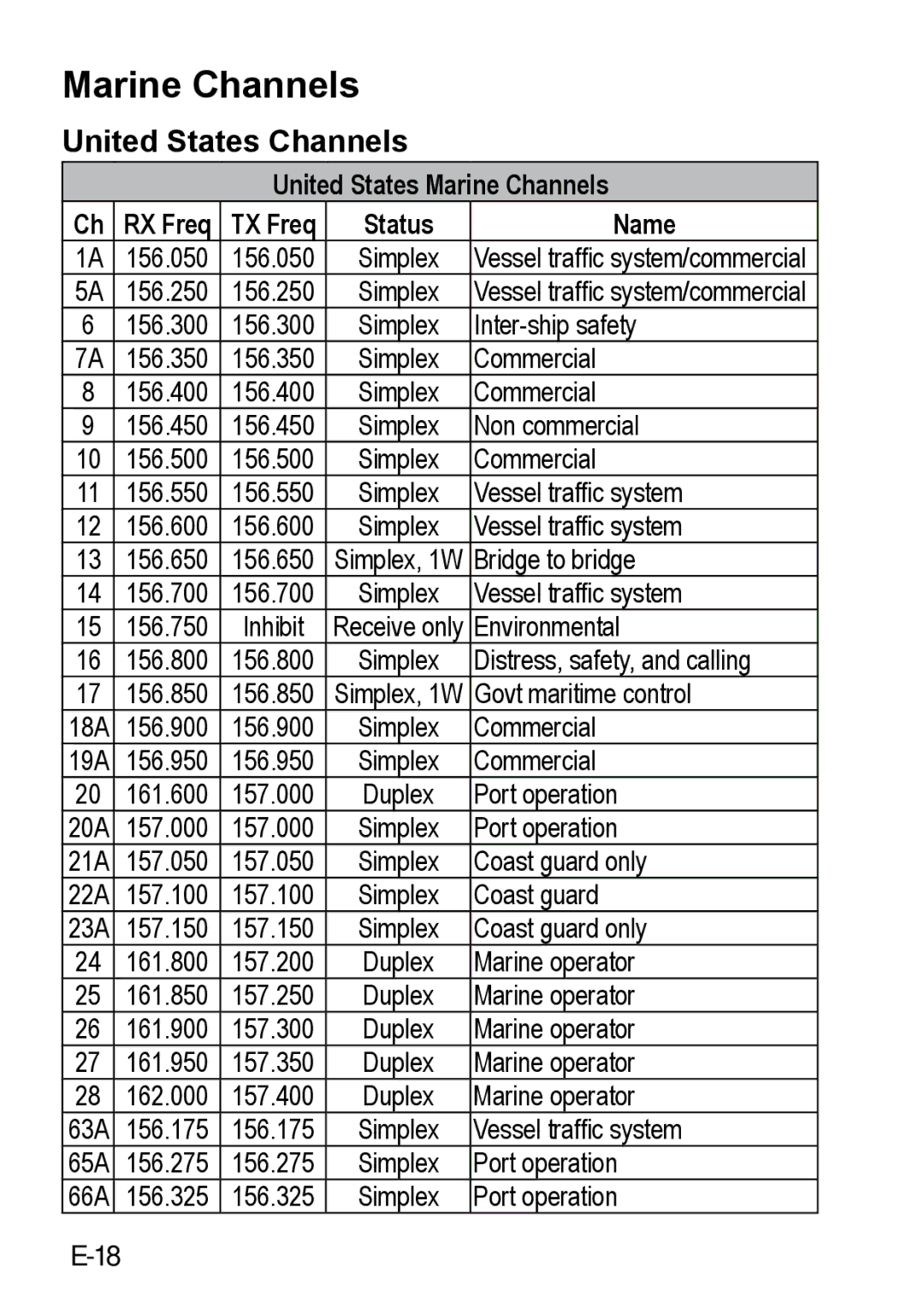 Uniden 200 owner manual United States Channels, United States Marine Channels RX Freq TX Freq Status Name 