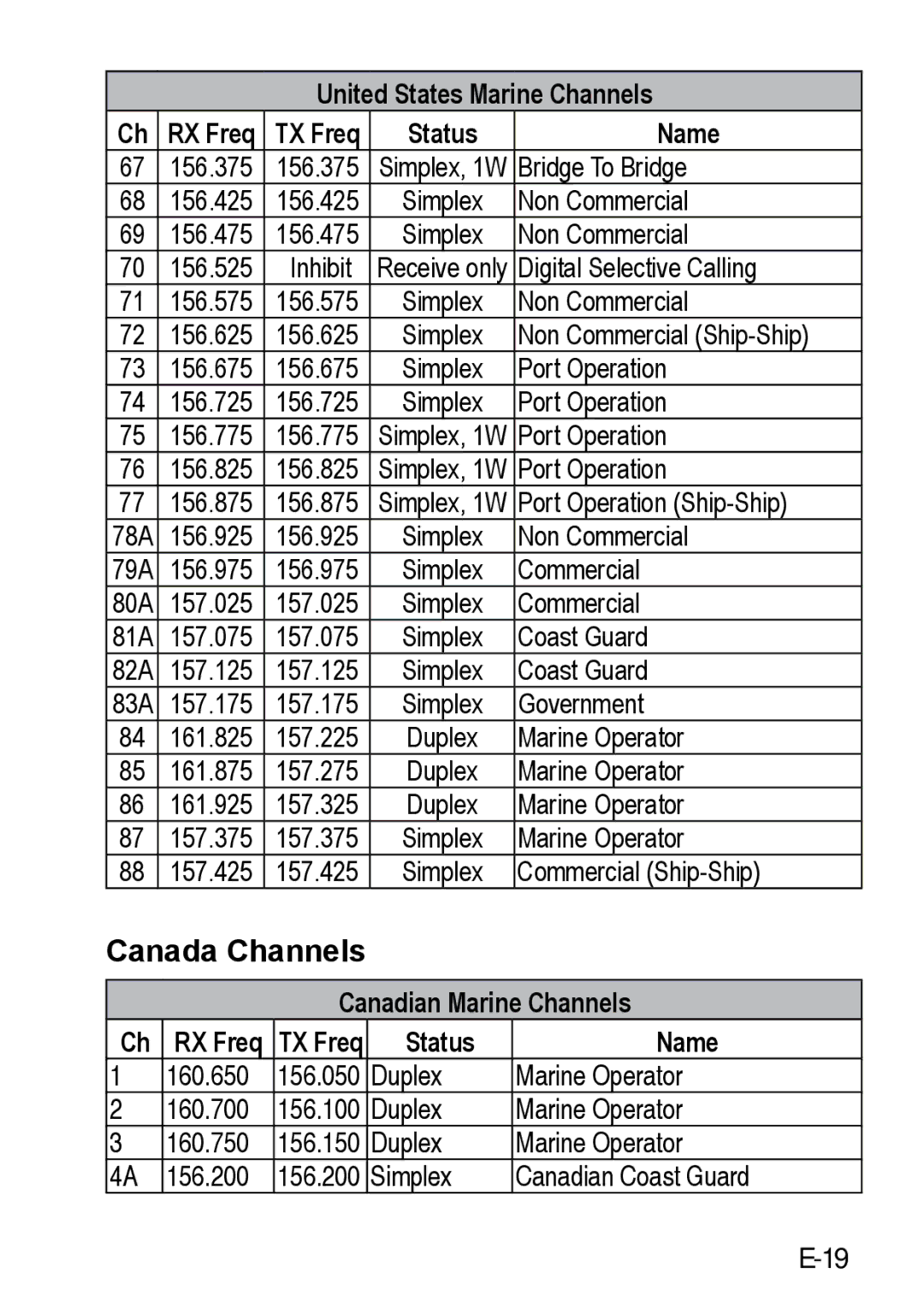 Uniden 200 owner manual Canada Channels, Canadian Marine Channels RX Freq TX Freq Status Name 