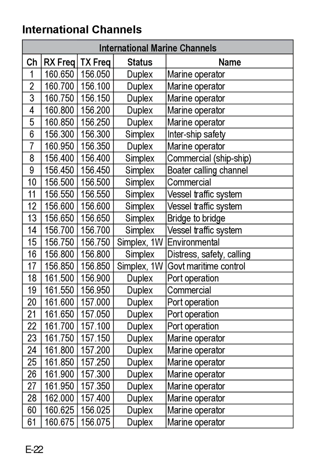 Uniden 200 owner manual International Channels, International Marine Channels RX Freq TX Freq Status Name 