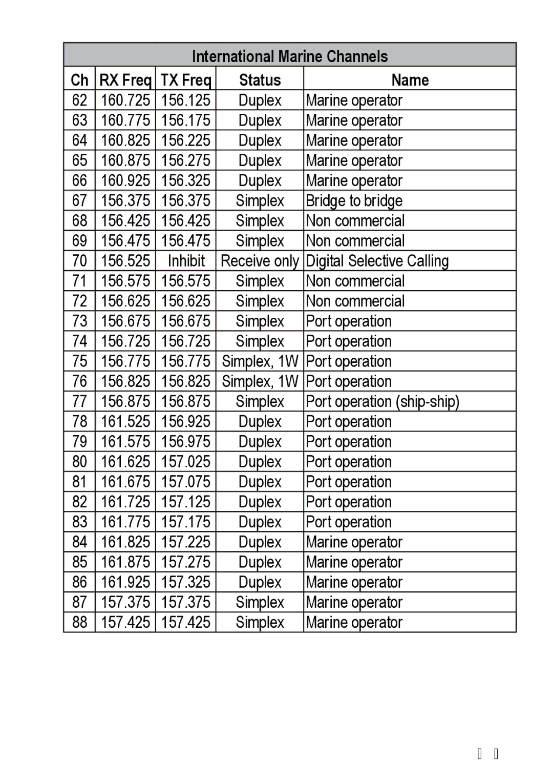 Uniden 200 owner manual International Marine Channels RX Freq TX Freq Status Name 