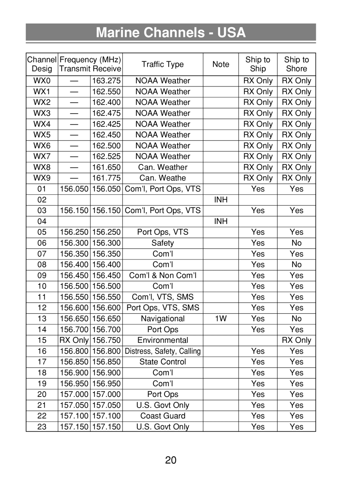 Uniden 250 manual Marine Channels USA, WX9 