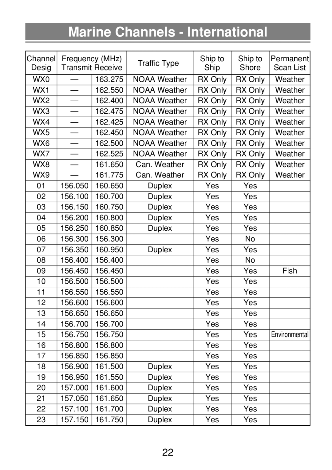 Uniden 250 manual Marine Channels International 