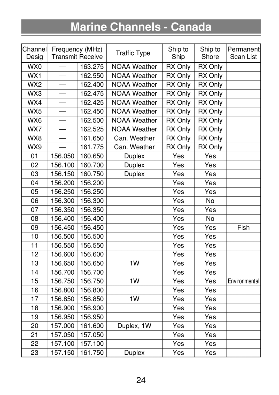 Uniden 250 manual Marine Channels Canada 