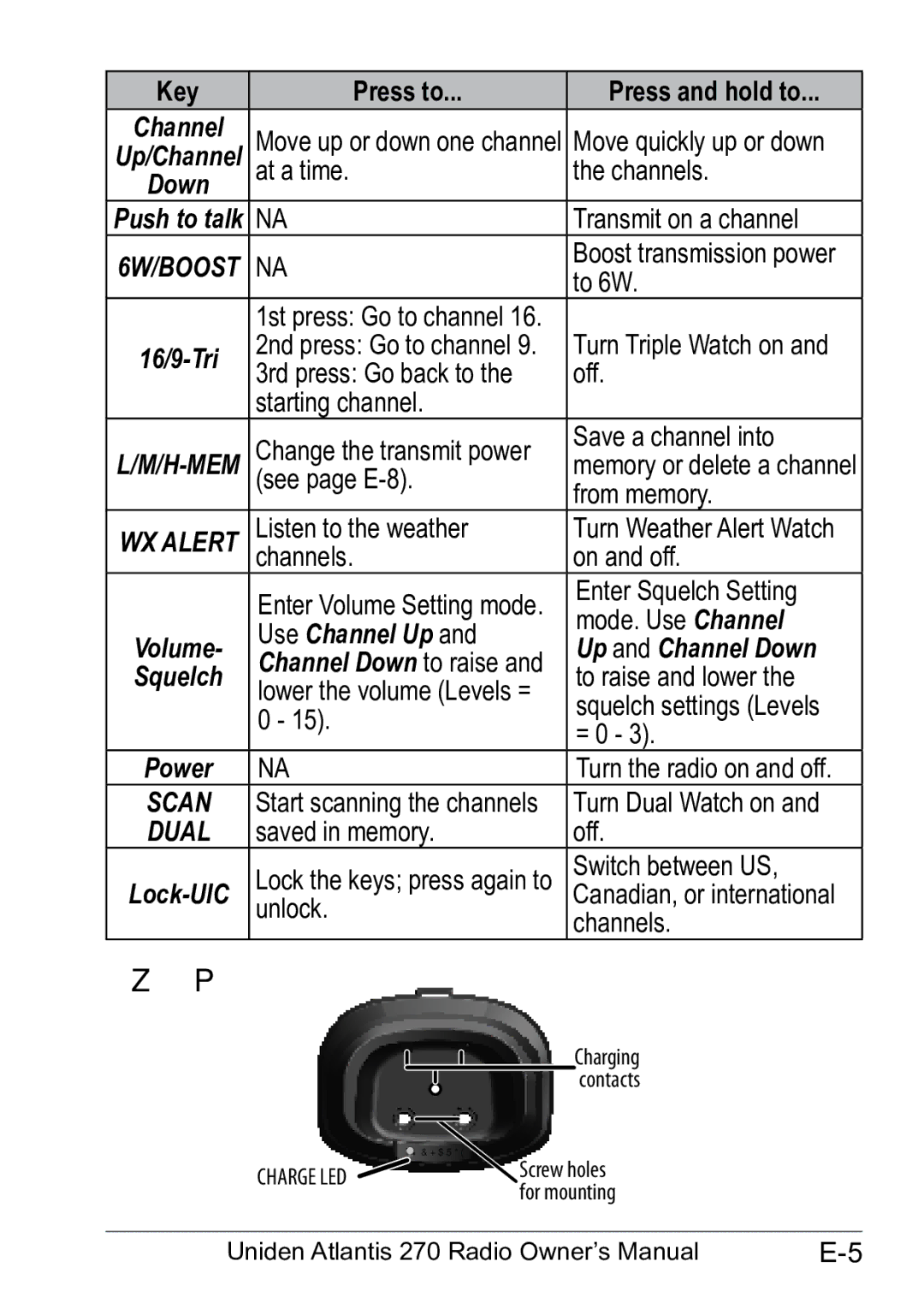 Uniden 270 owner manual Charger, Key Press to Press and hold to 