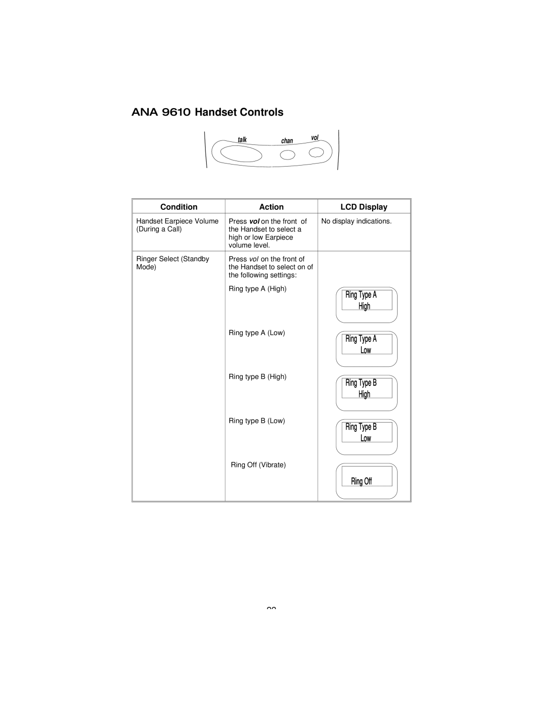 Uniden manual ANA 9610 Handset Controls, Condition Action LCD Display 
