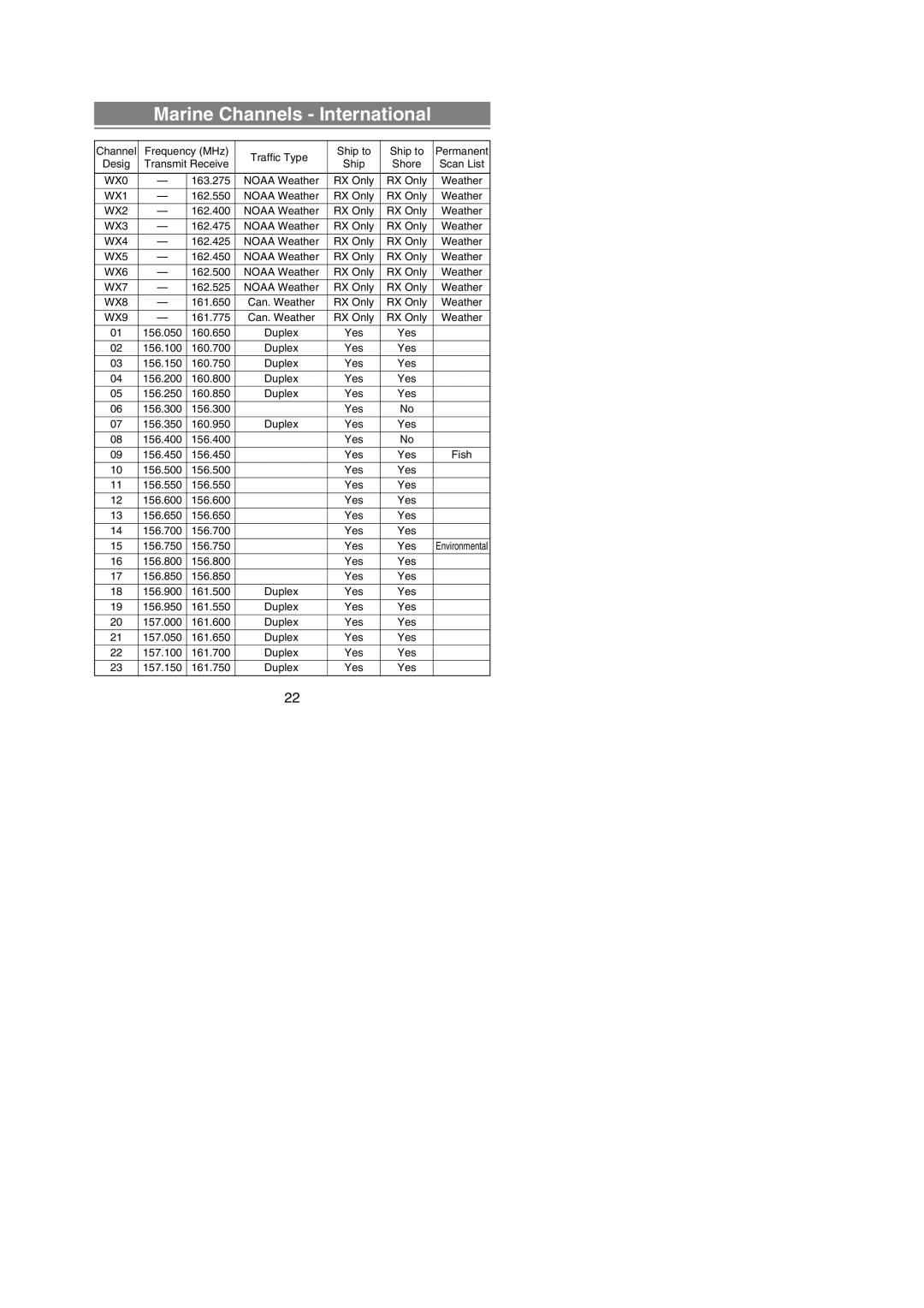 Uniden ATLANTIS 250 manual Marine Channels International 