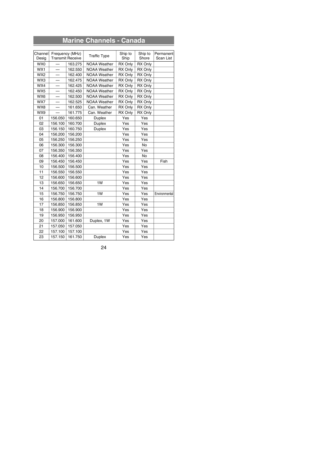 Uniden ATLANTIS 250 manual Marine Channels Canada 