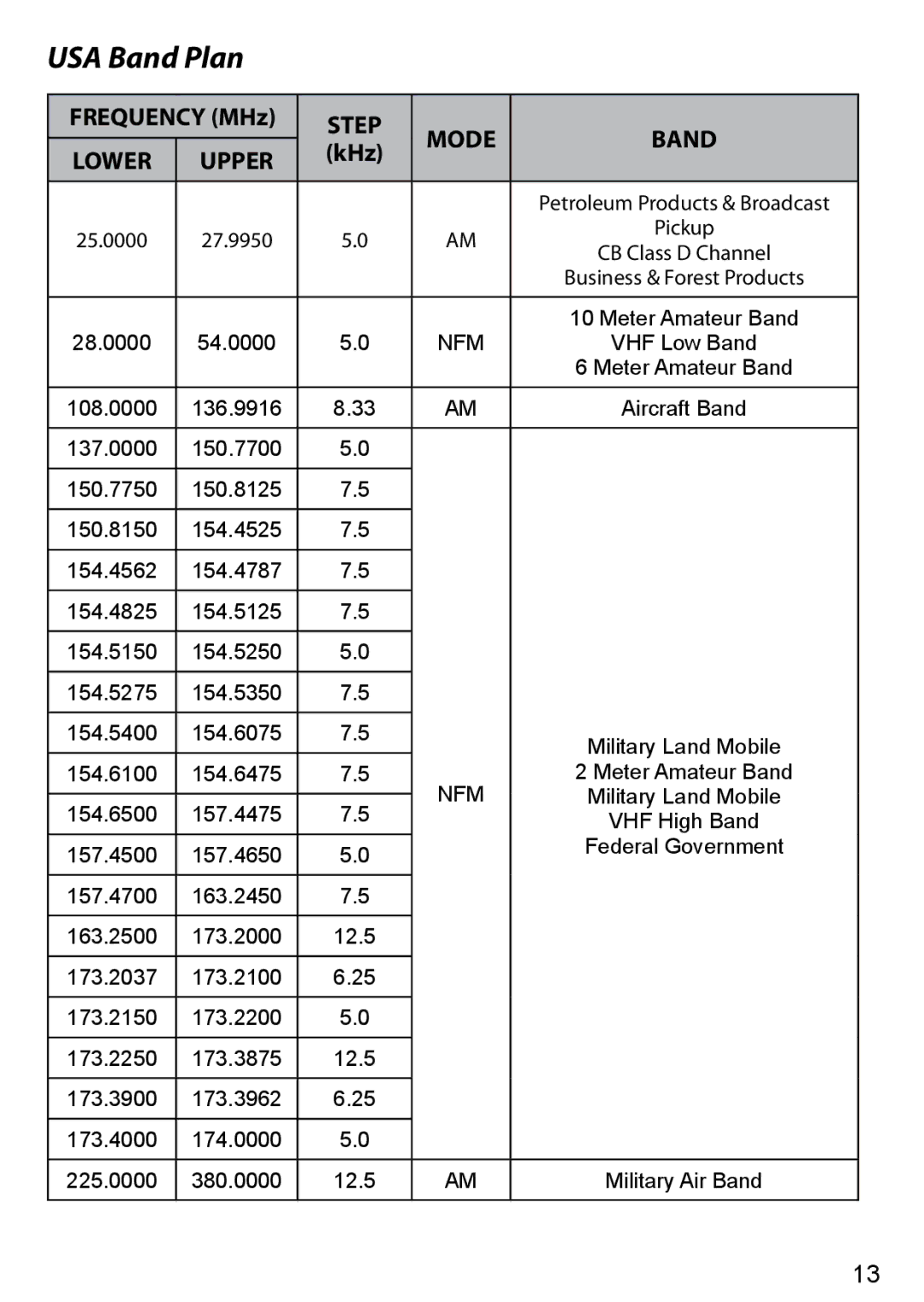 Uniden BC125AT owner manual USA Band Plan, Step Mode Band Lower Upper 